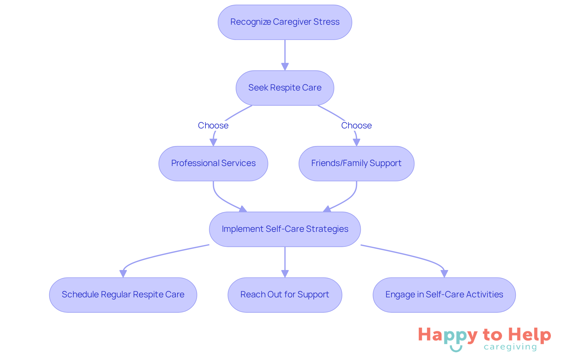 Follow the arrows to see how caregivers can recognize stress, seek help, and implement strategies to improve their well-being and caregiving experience.