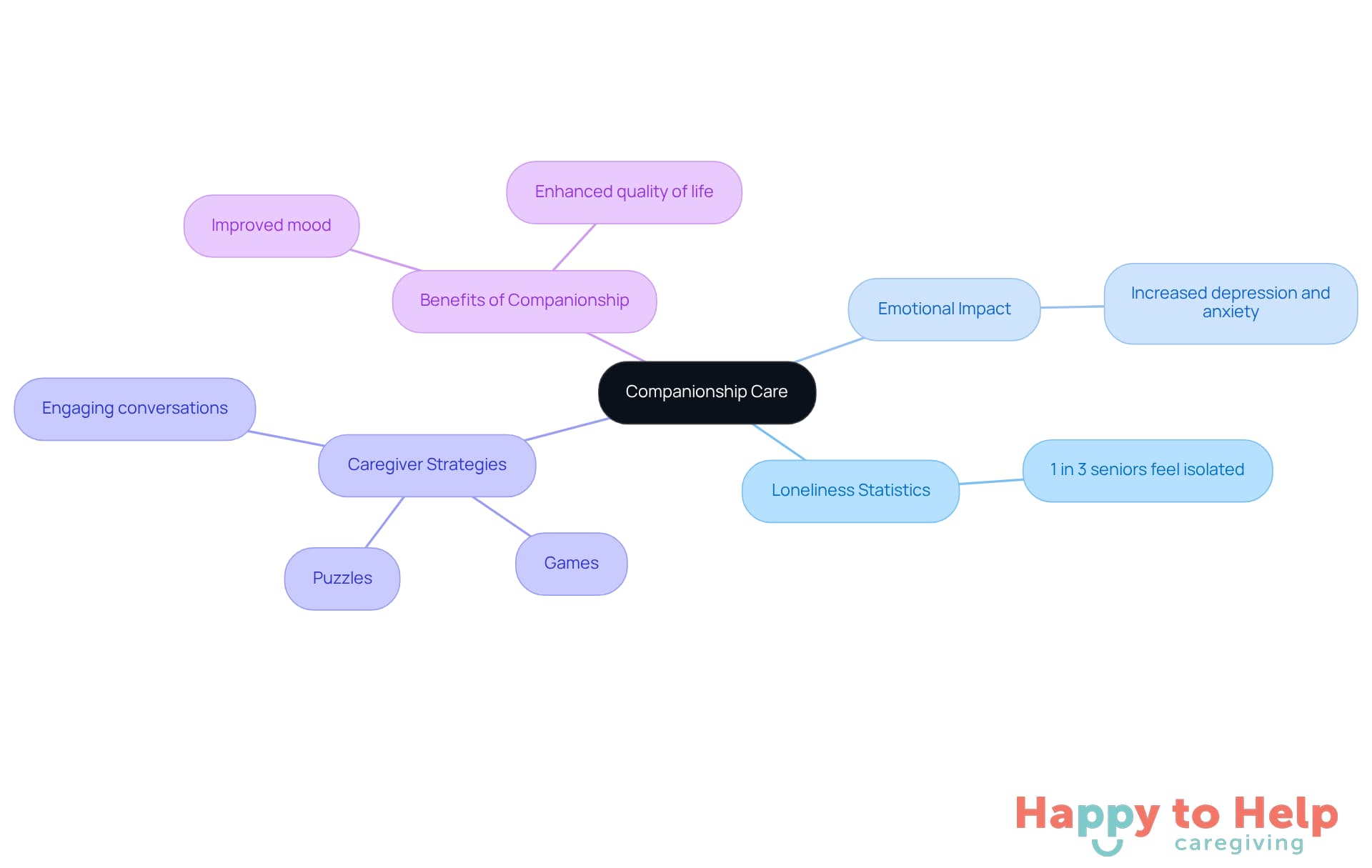 The center represents the main topic of companionship care, while the branches show related issues and strategies. Each color-coded branch helps you see how different aspects contribute to alleviating loneliness and enhancing seniors' quality of life.