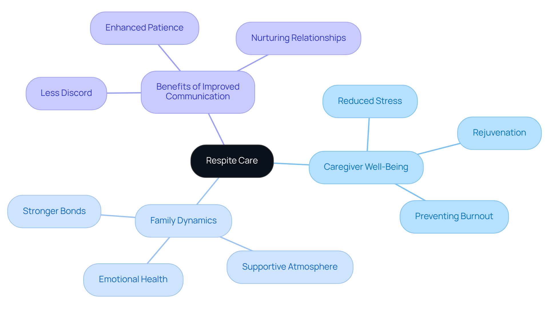 The central idea is respite care, with branches showing how it affects caregivers and families. Each branch highlights a key aspect, illustrating the positive ripple effects on relationships and household harmony.
