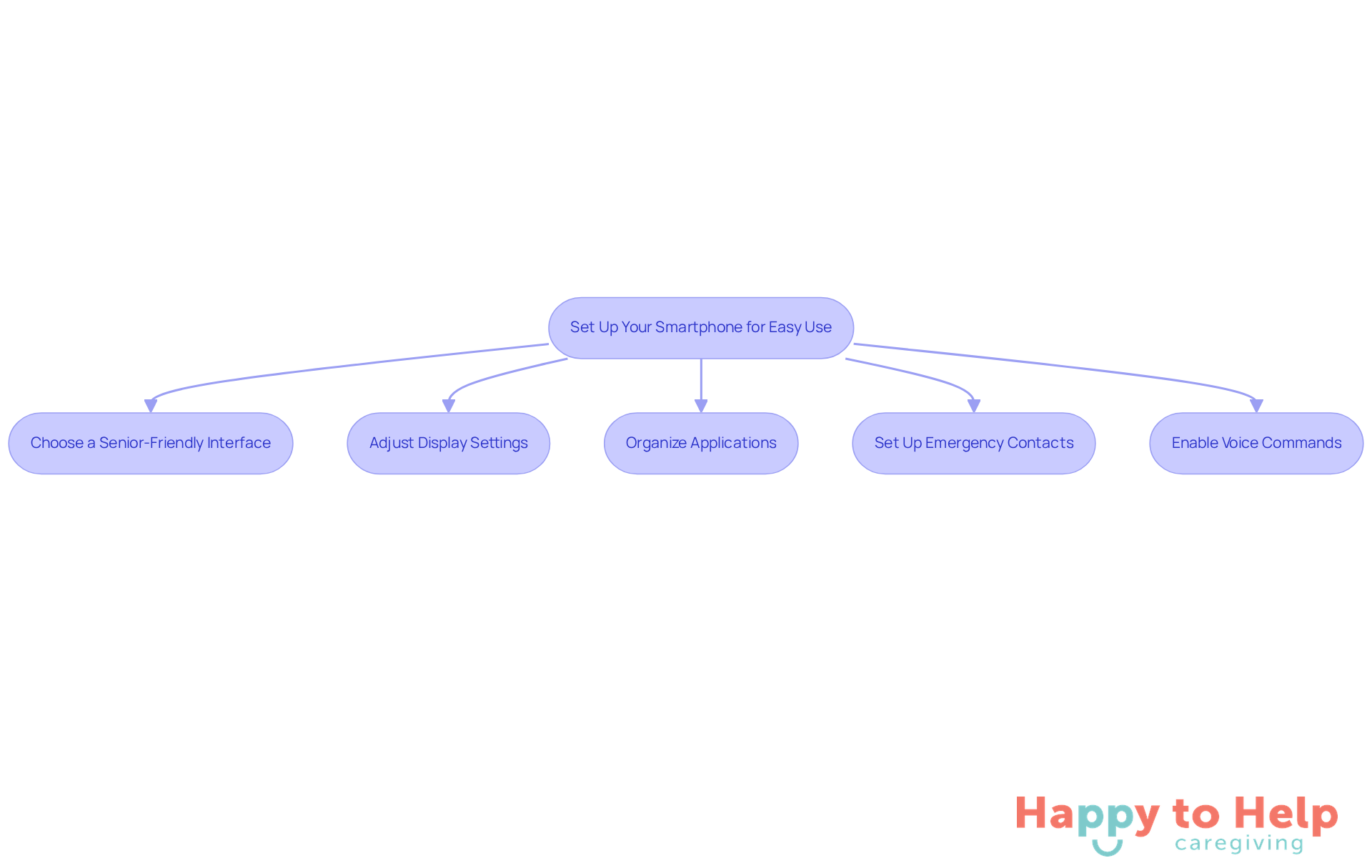 Each box represents a step in the setup process. Follow the arrows to see how to enhance the smartphone experience for seniors, making it easier and more accessible.