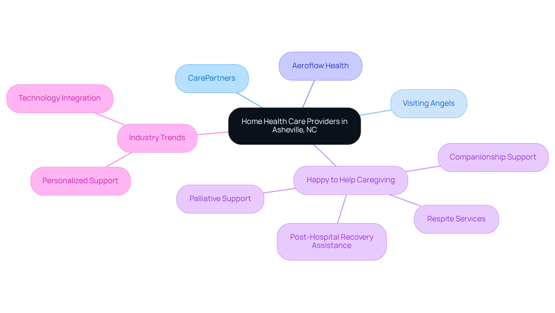 The central node represents the overall topic, while branches show different providers and their services. Each color-coded section helps you quickly identify which services belong to which provider, and additional branches highlight important trends in the industry.