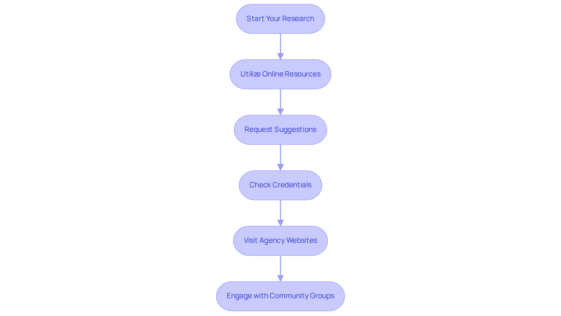 This flowchart guides you through the process of finding caregiving services. Start at the top and follow the arrows to see each action you can take to make informed decisions.