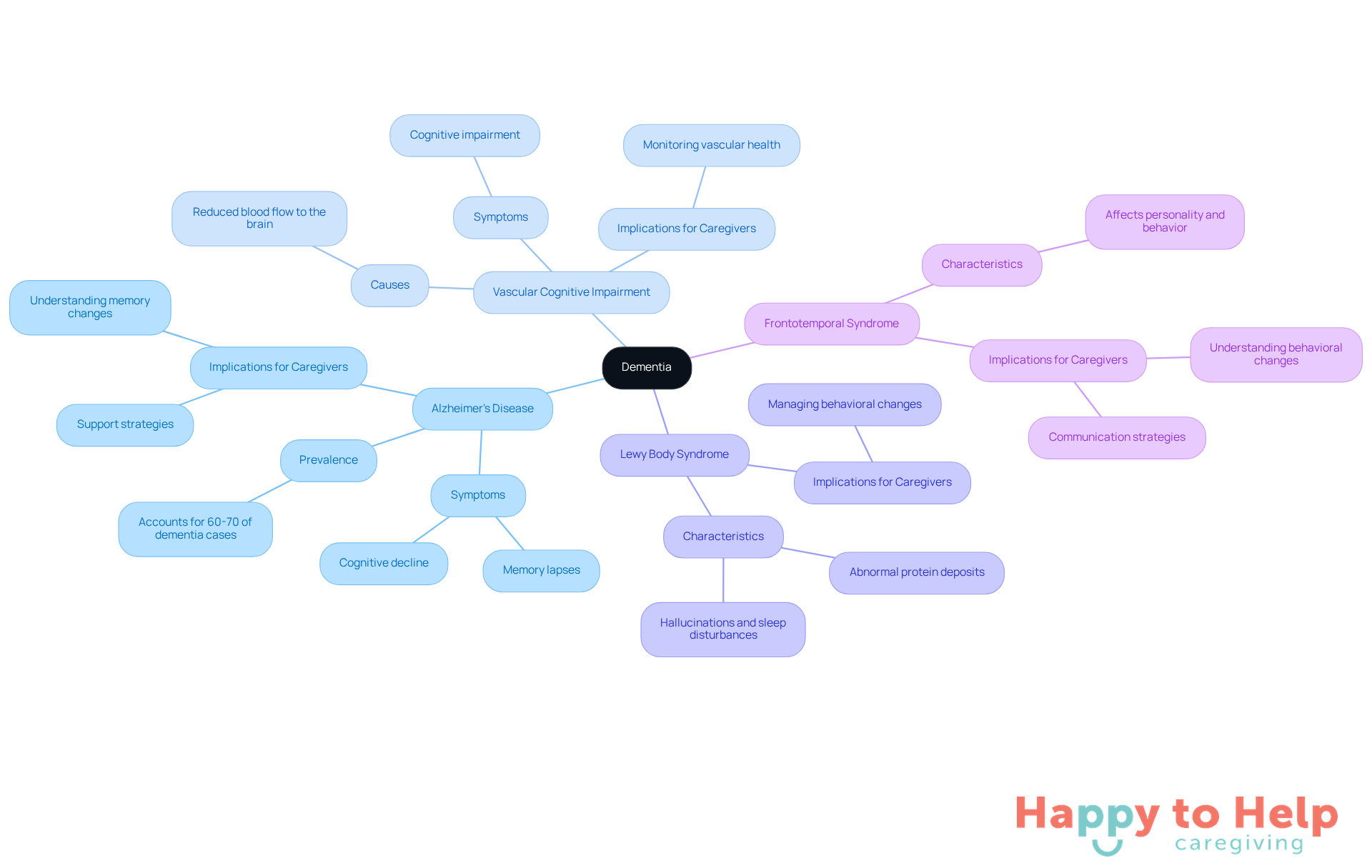 The central node represents dementia, while the branches show different types. Each type has its own characteristics, helping caregivers understand the nuances of each condition.