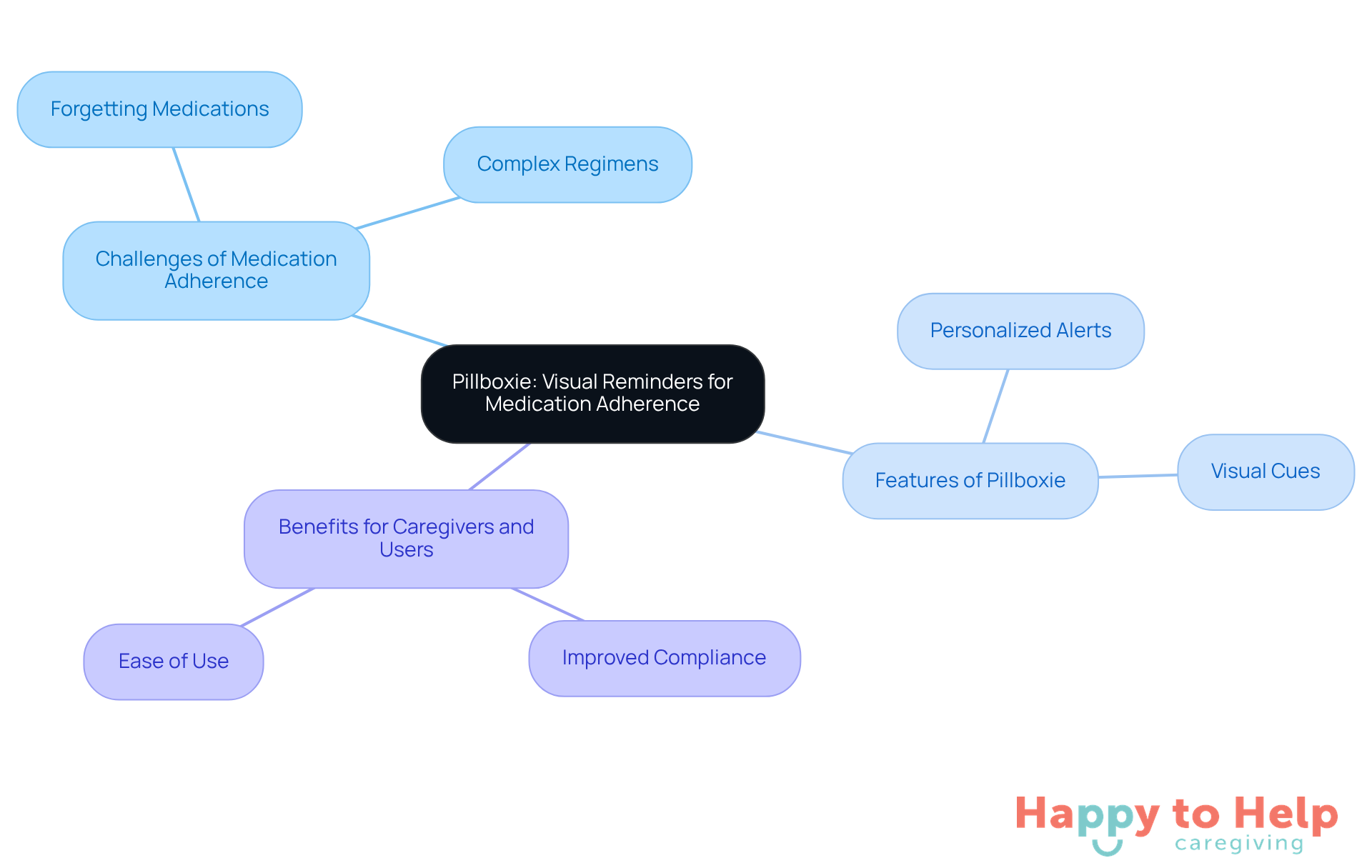 The central node represents the Pillboxie app, while the branches show the challenges it addresses, its features, and the benefits it provides. Follow the branches to understand how the app supports medication management.