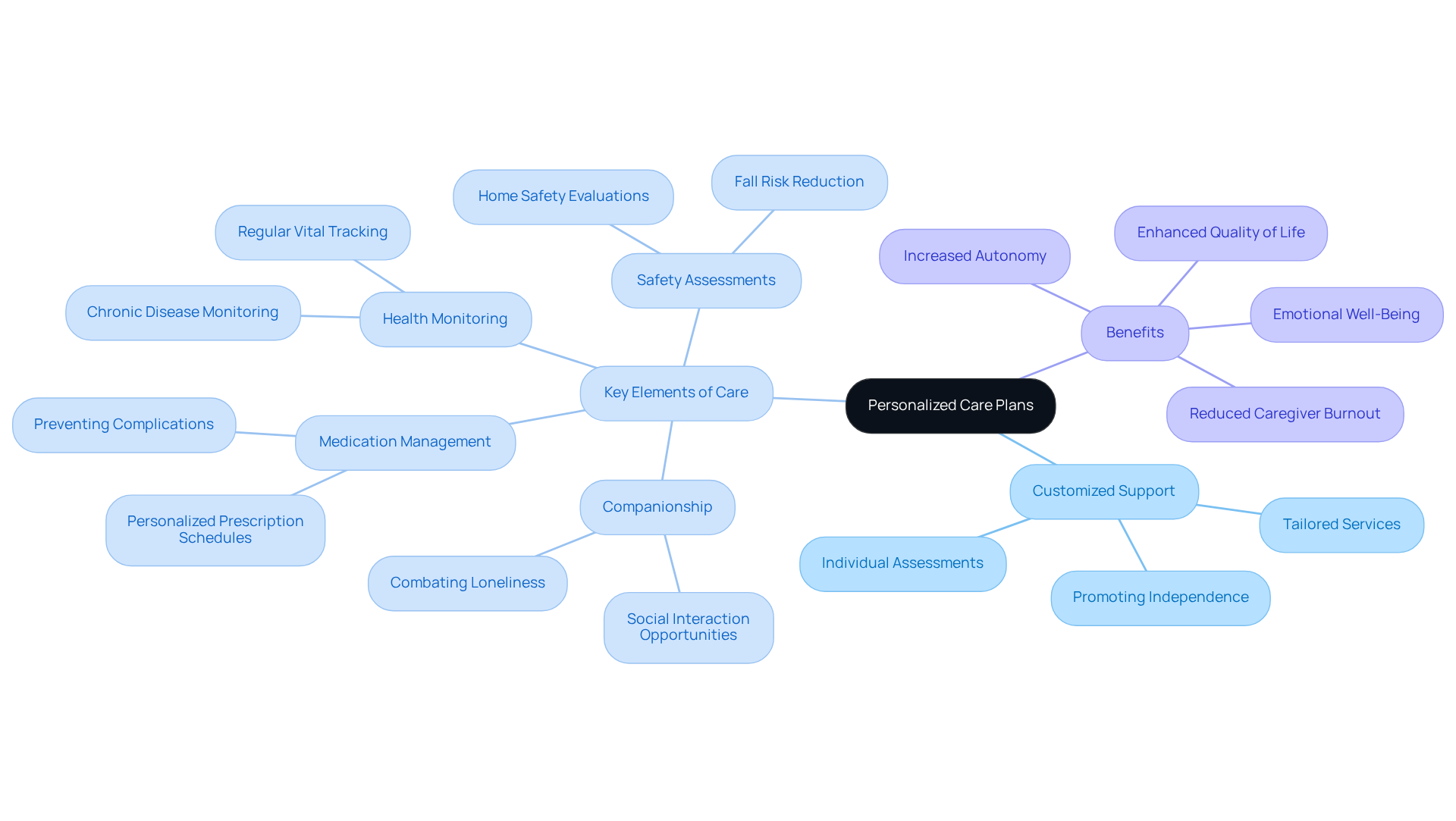 The center represents the main concept of personalized care. Follow the branches to see various aspects like services provided and their benefits for promoting independence and enhancing quality of life.
