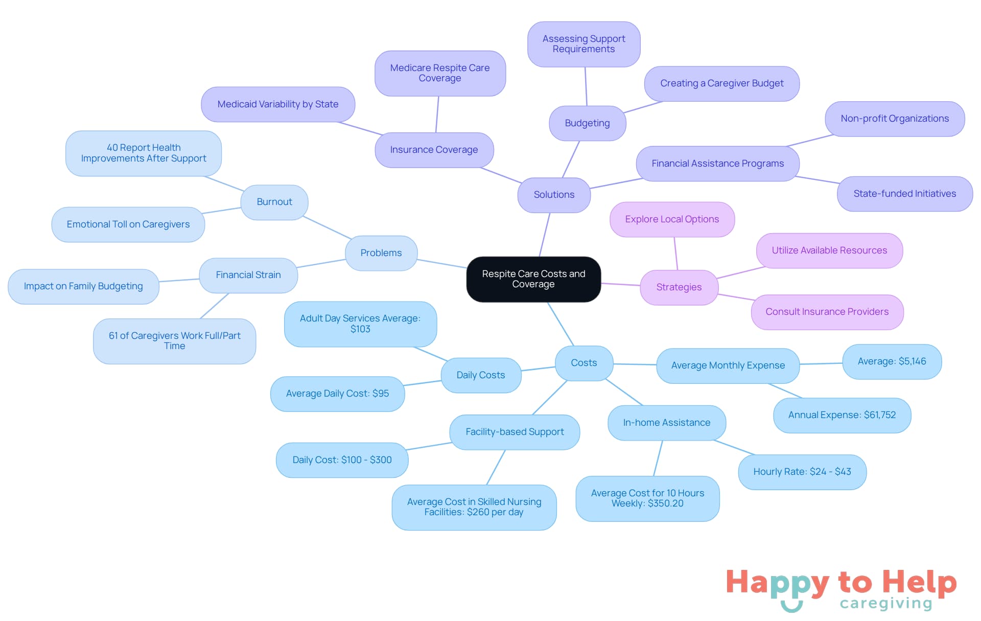 The central node represents the overall topic, while branches show key areas of concern and strategies. Each color-coded branch helps you quickly identify related information, making it easier to navigate the complexities of respite care.