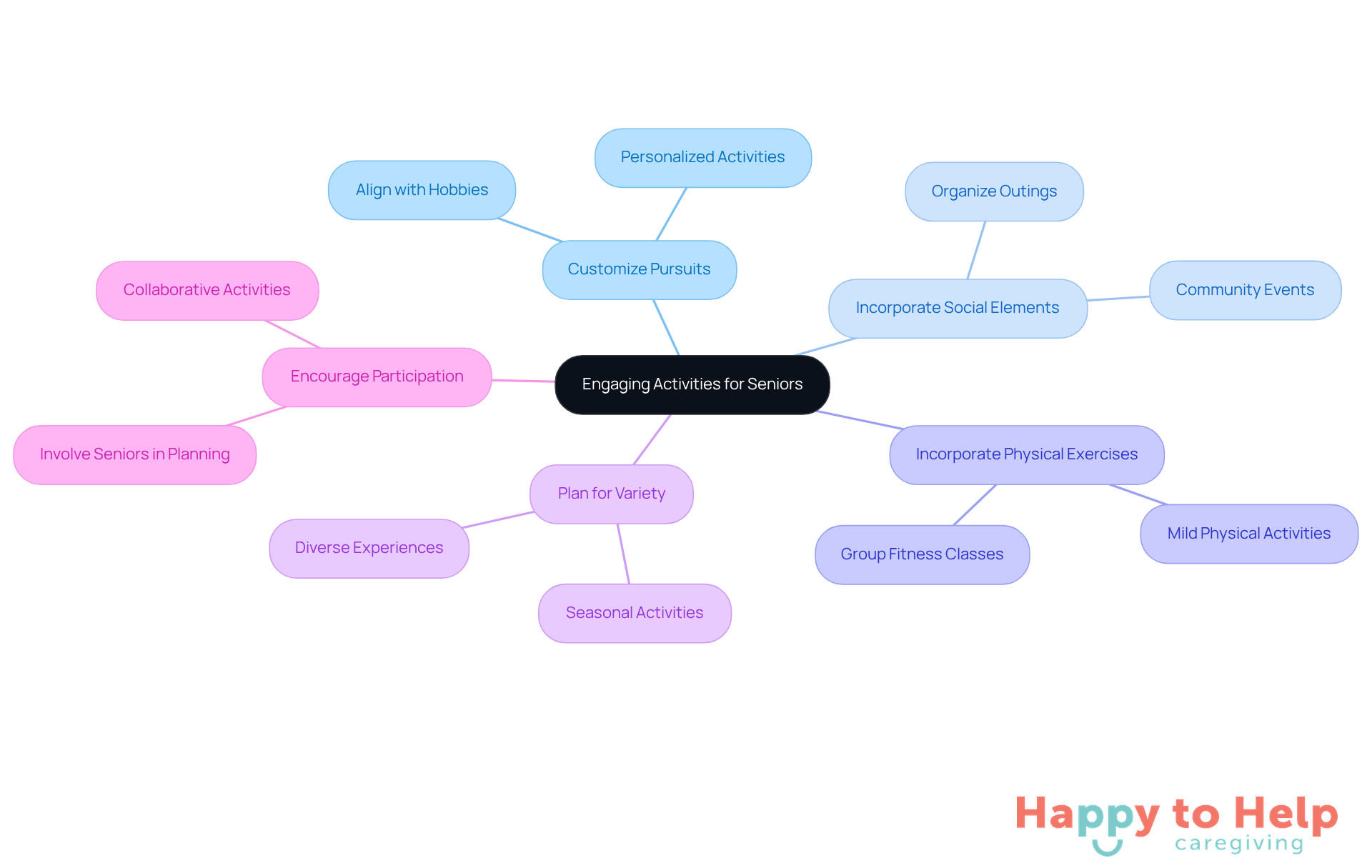 The central idea is about engaging seniors, and each branch represents a different strategy. Follow the branches to see how each approach contributes to enhancing the well-being of older adults.