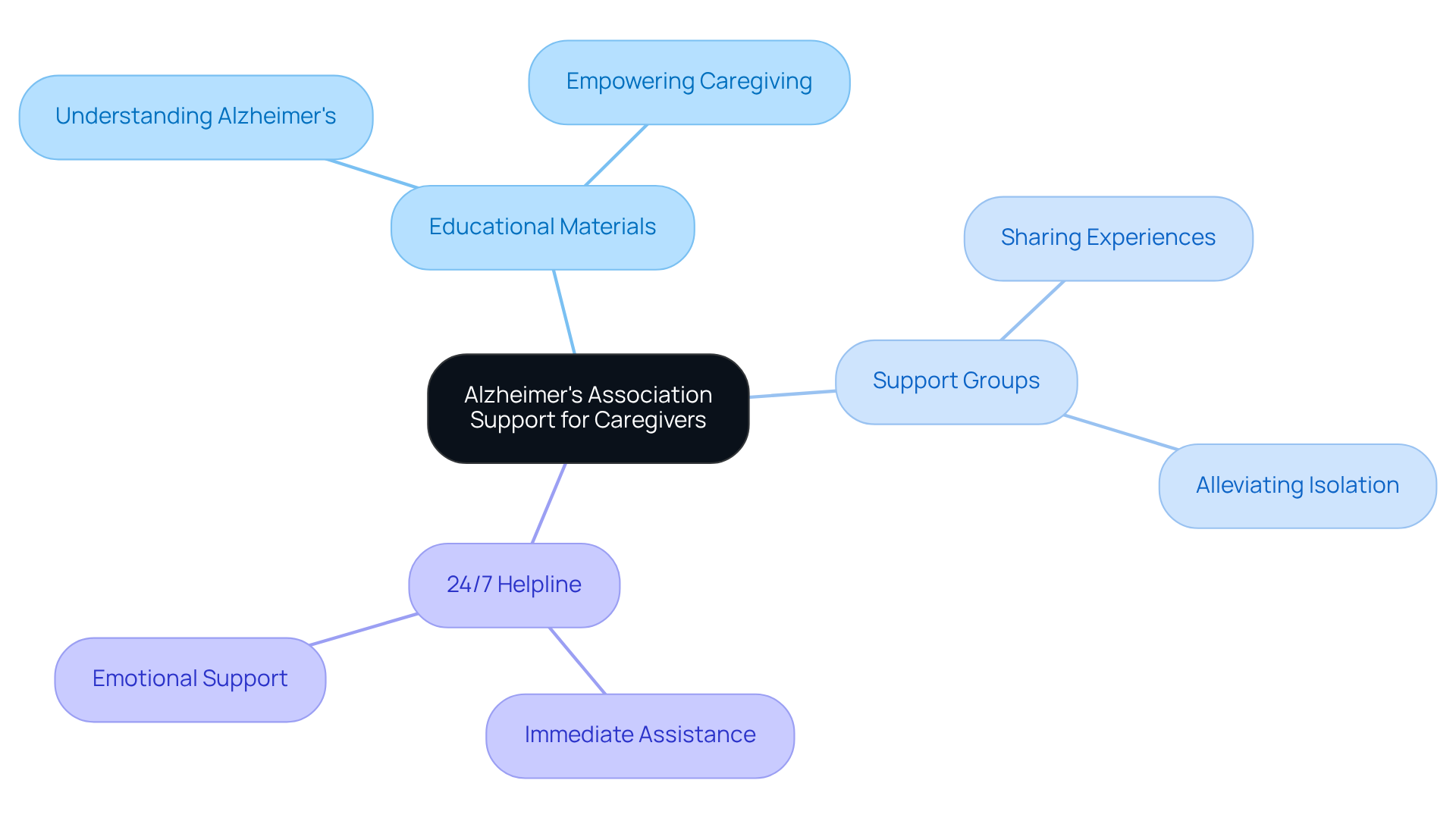 The central node represents the overall support from the Alzheimer's Association, while the branches show different types of resources available to caregivers. Each sub-branch highlights specific benefits or features, helping you navigate the support options.