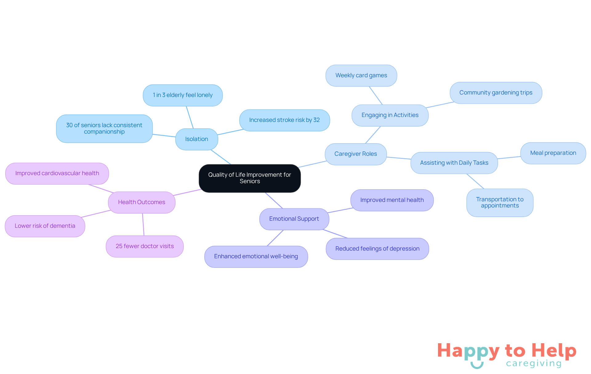 The central idea is about improving life quality for seniors. Each branch represents a key factor, showing how they connect to the main theme. The sub-branches provide specific details and statistics that support the overall message.