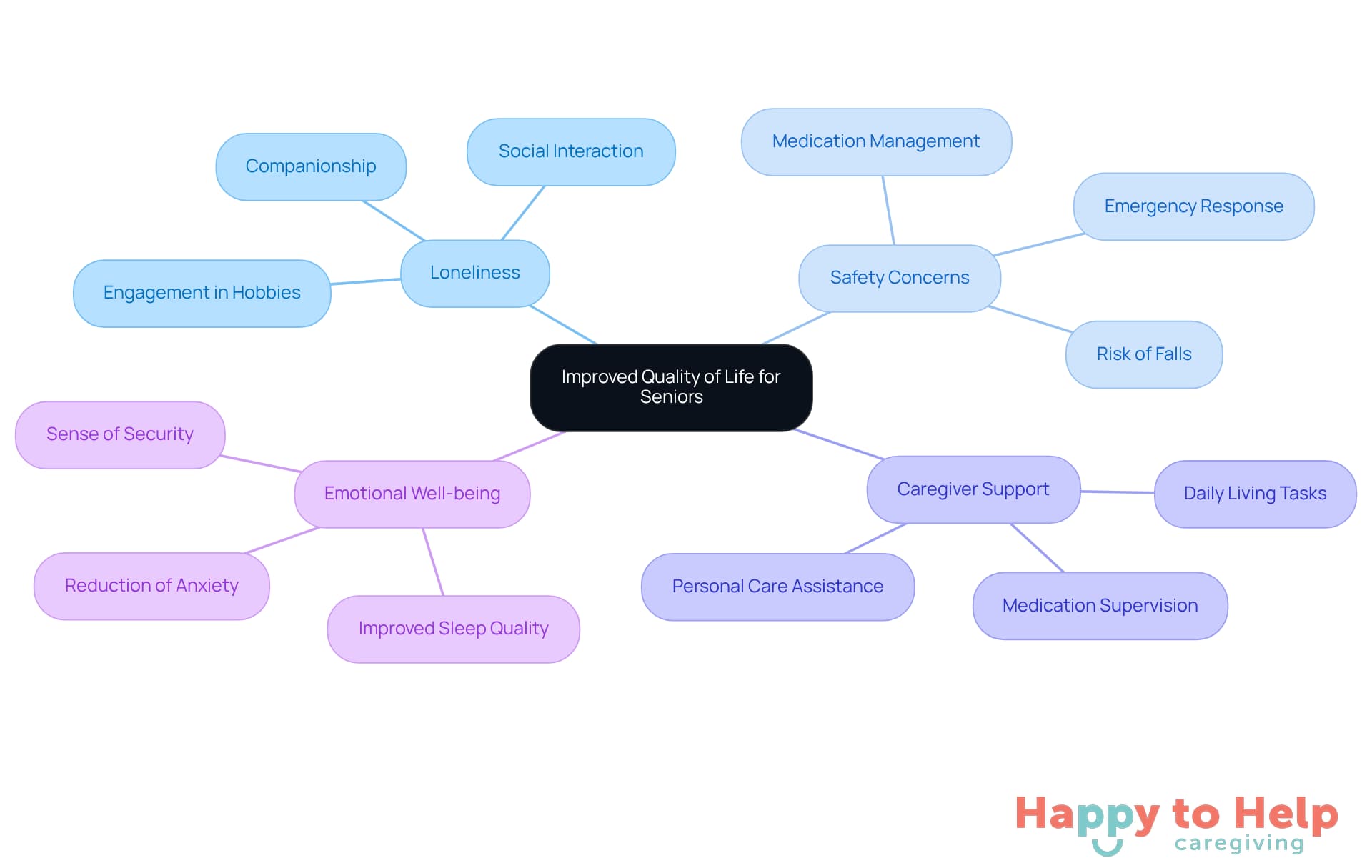 The central node represents the main goal of improving seniors' quality of life, while the branches show the various challenges and solutions that contribute to this goal. Each color-coded branch helps you see how different aspects are interconnected.