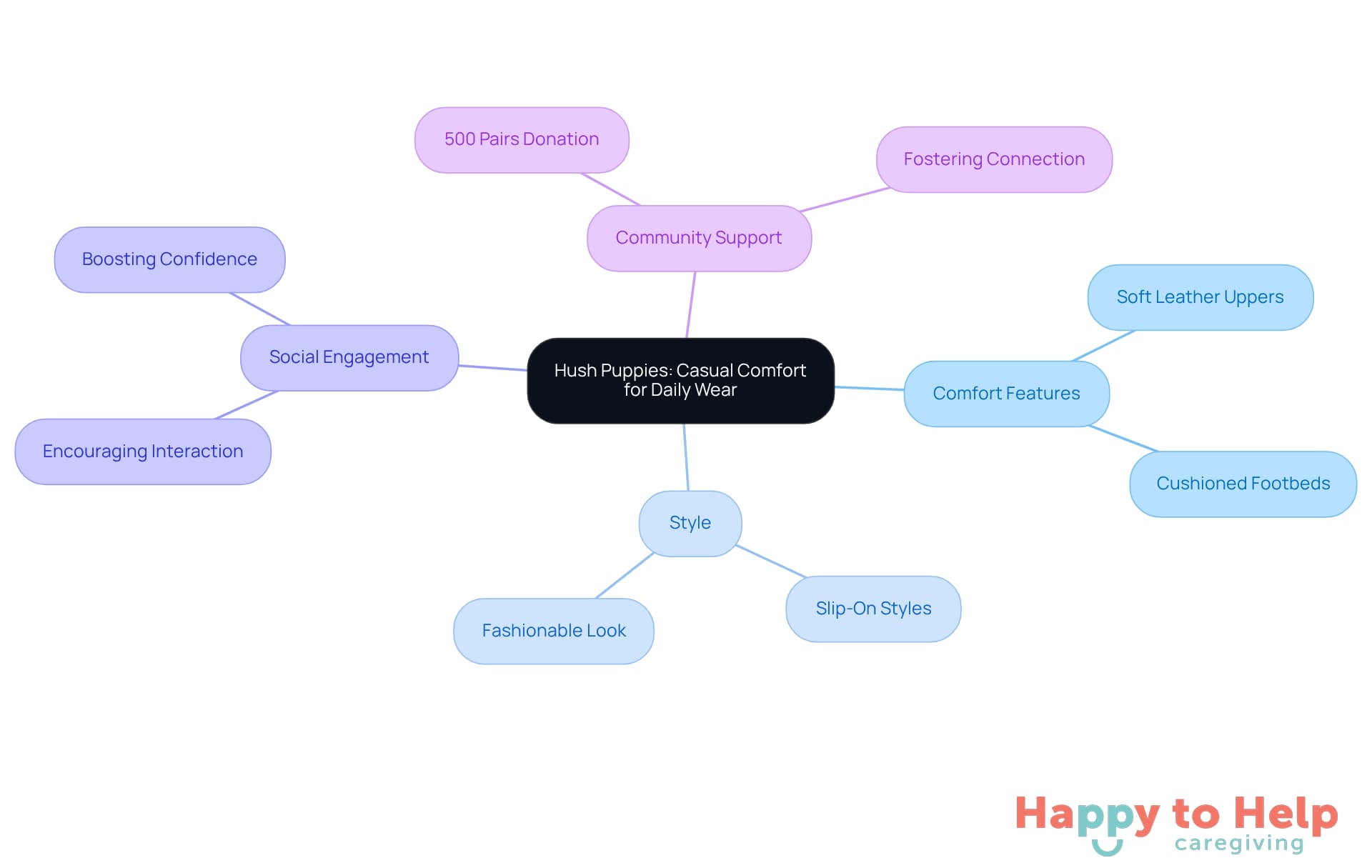 This mindmap shows how Hush Puppies shoes cater to older adults by focusing on comfort, style, social engagement, and community support. Each branch represents a key aspect of their offerings, helping you see the bigger picture of how these shoes can positively impact seniors.