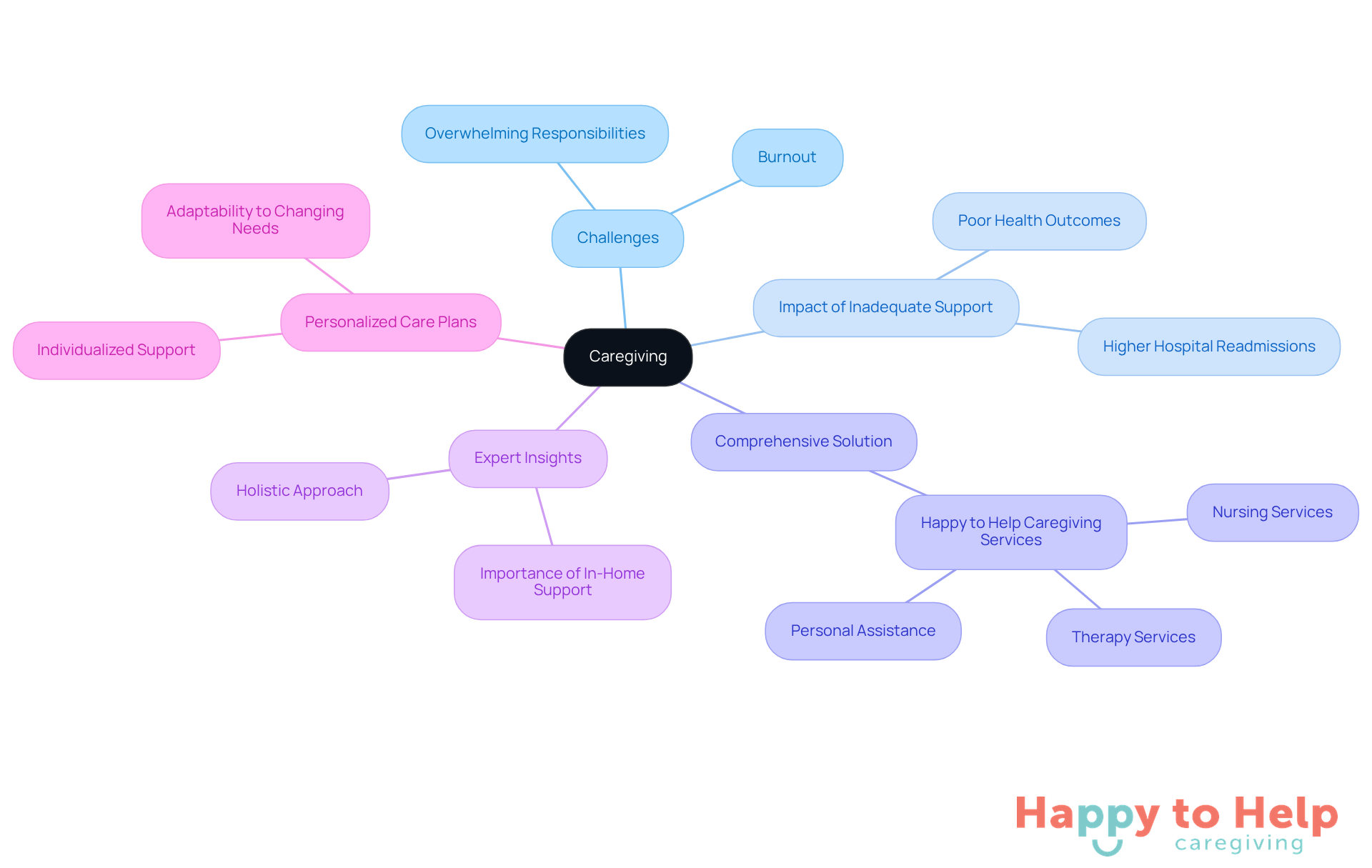 The central node represents caregiving, with branches showing different aspects like challenges faced by caregivers and the solutions available. Each branch helps you understand how these elements connect and contribute to the overall theme of supporting older adults.