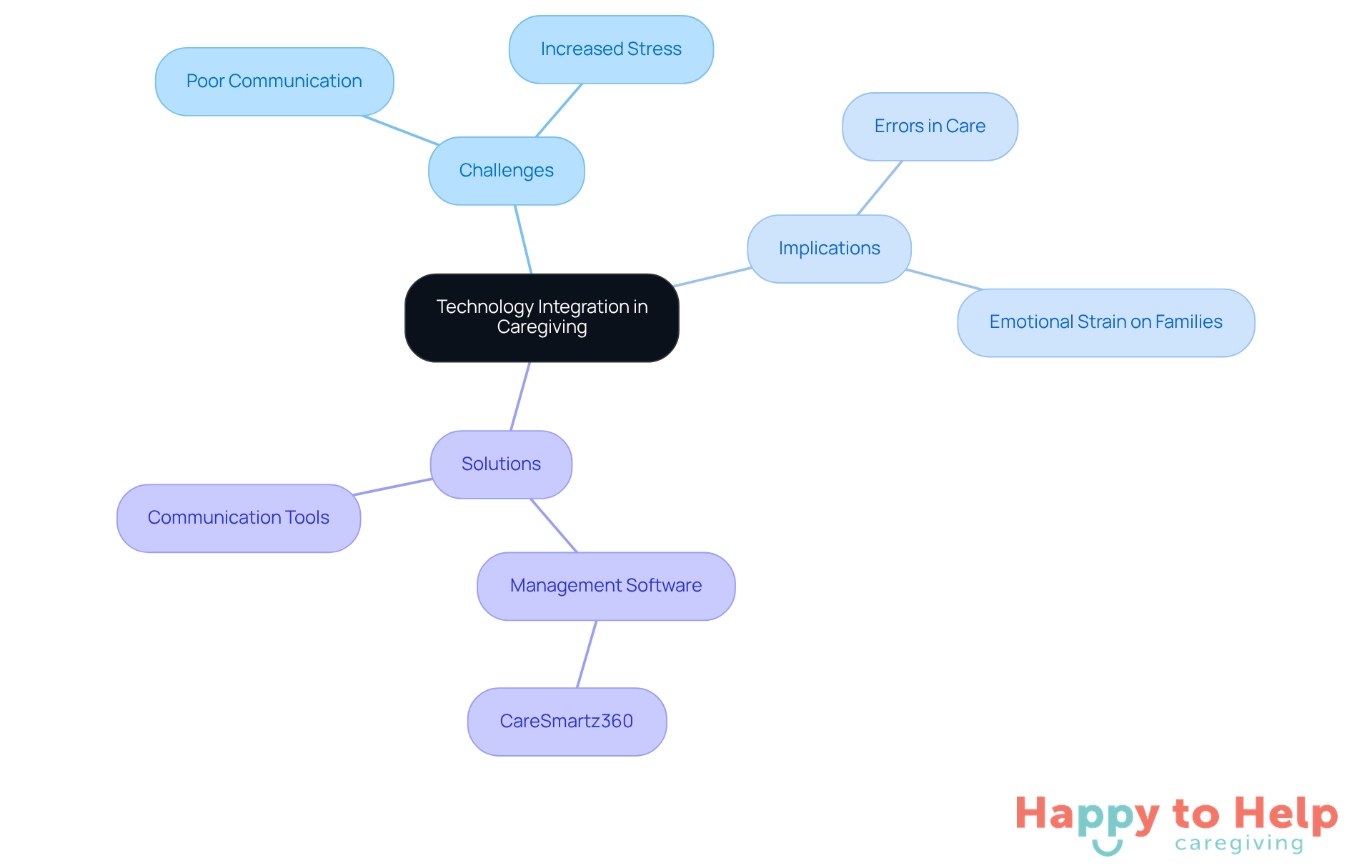 The center represents the main theme of technology integration. Each branch shows different aspects: challenges caregivers face, the implications of these challenges, and the solutions technology offers. Follow the branches to explore how these elements connect.