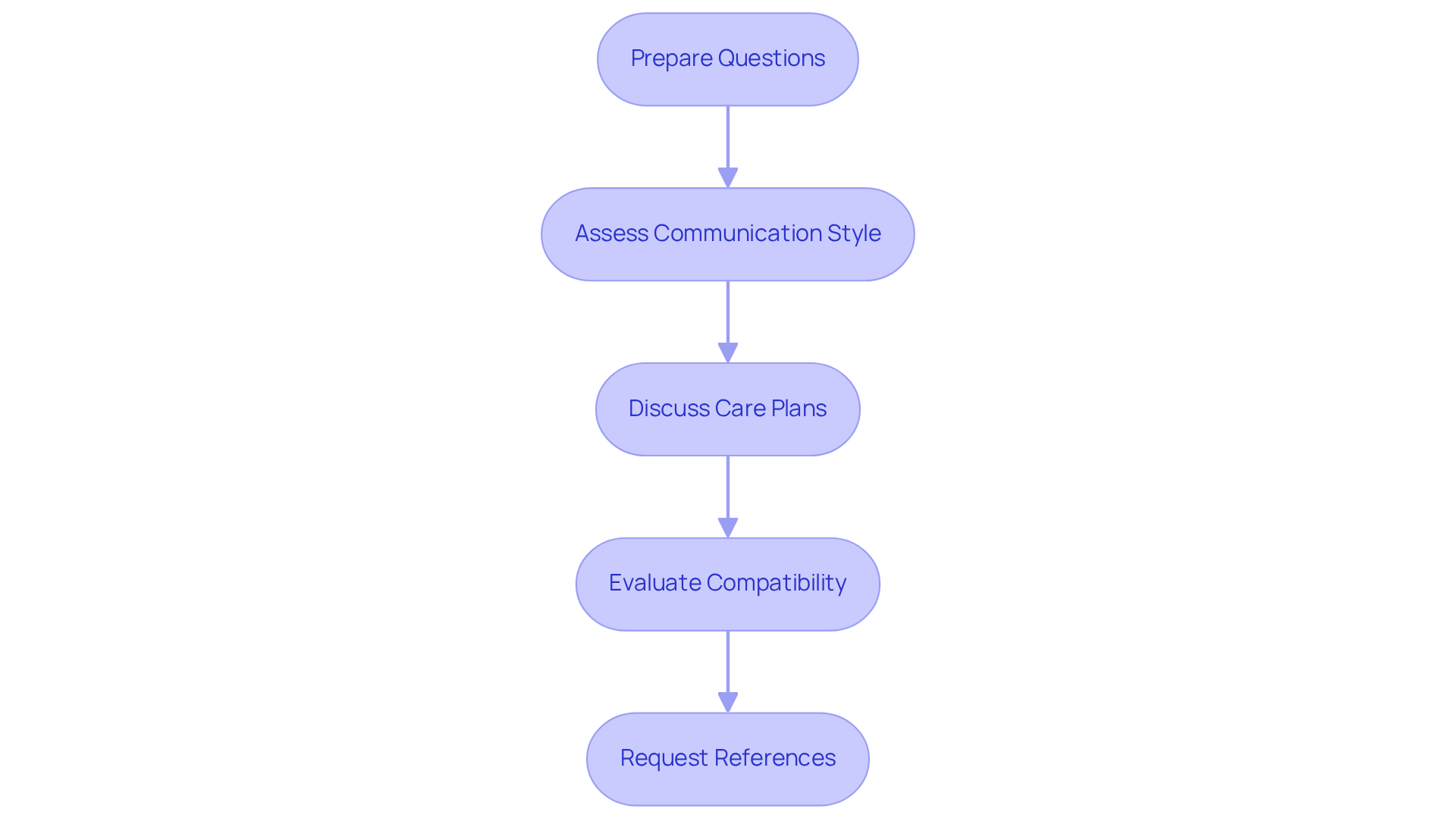 Each box represents a step in the interviewing process. Follow the arrows to navigate through the important considerations for selecting the best caregiving service.