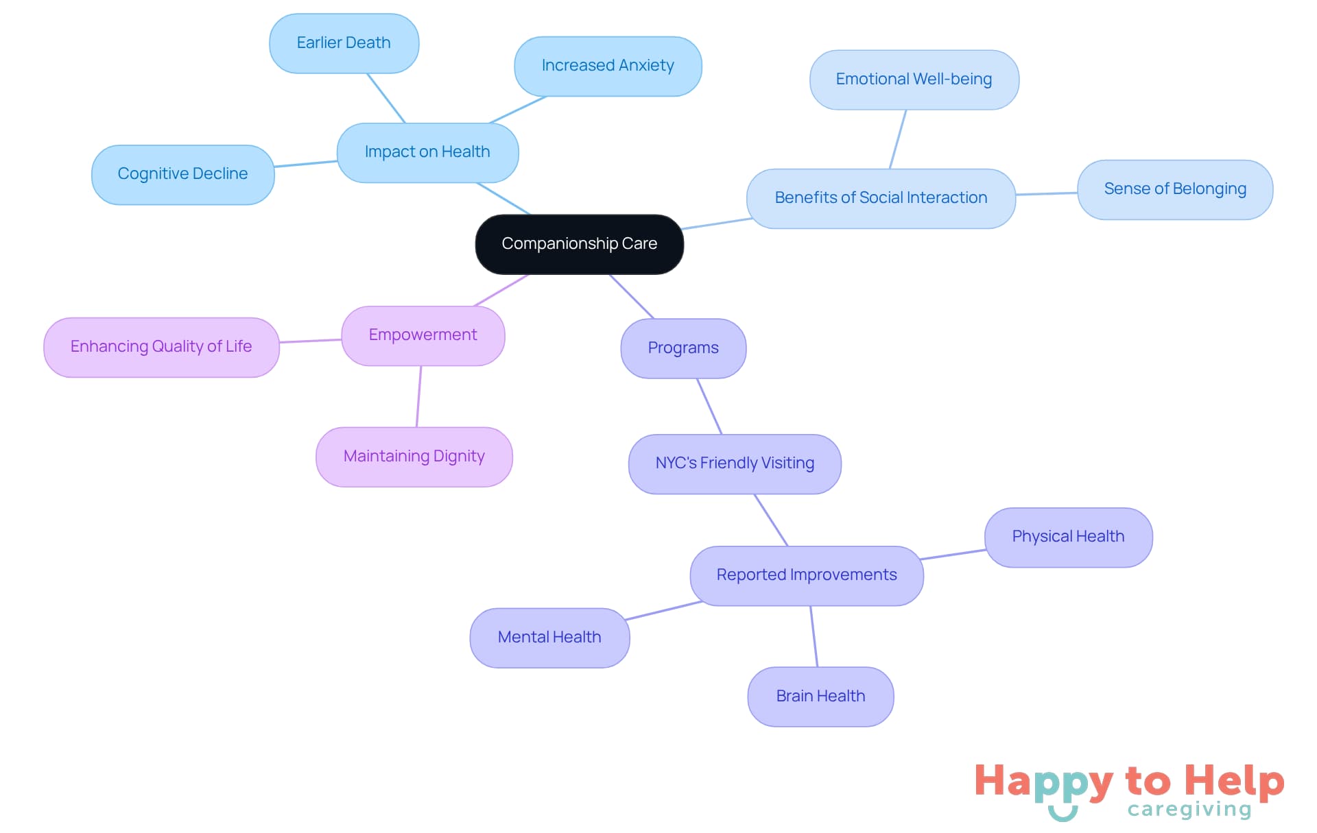 The central node represents companionship care, with branches showing its impacts and benefits. Each color-coded branch helps you see how different aspects connect to the main theme.