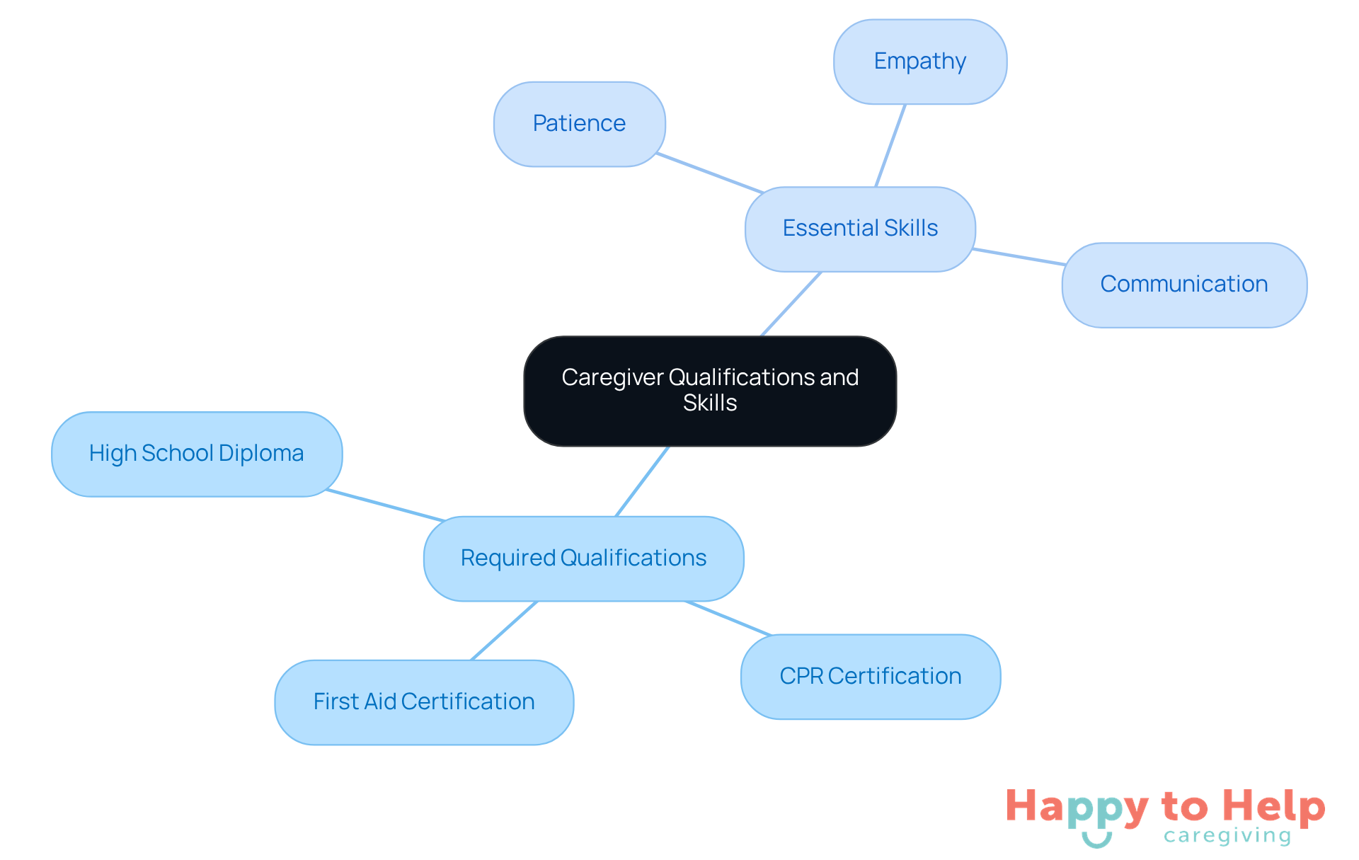 The center shows the main topic, while branches represent the qualifications and skills needed. Each sub-branch details specific requirements or skills, helping you understand what is essential for a caregiver role.
