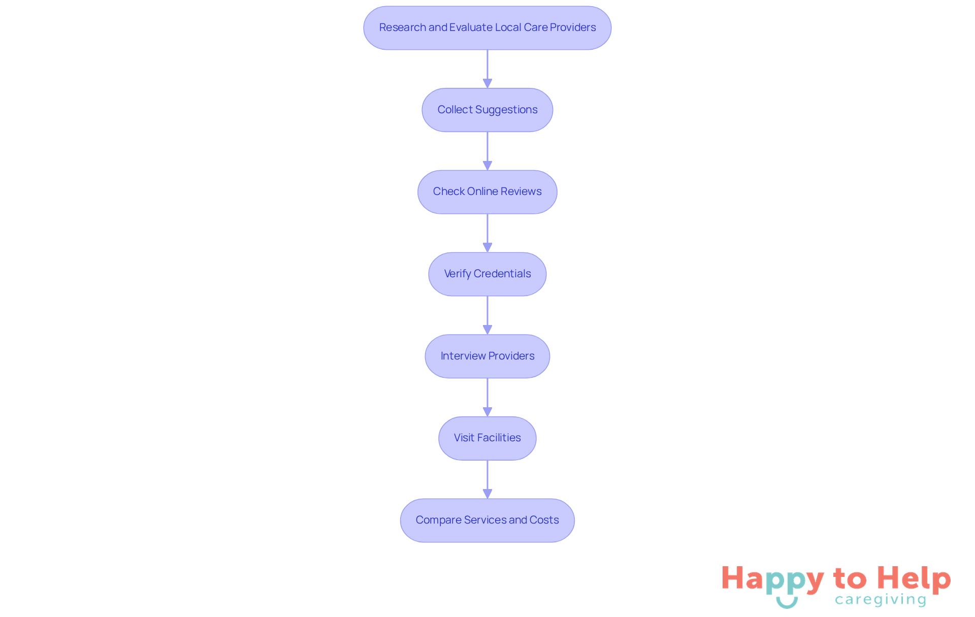 Each box represents a step in the process of finding a care provider. Follow the arrows to see the order of actions you should take to ensure your loved ones receive the best care.