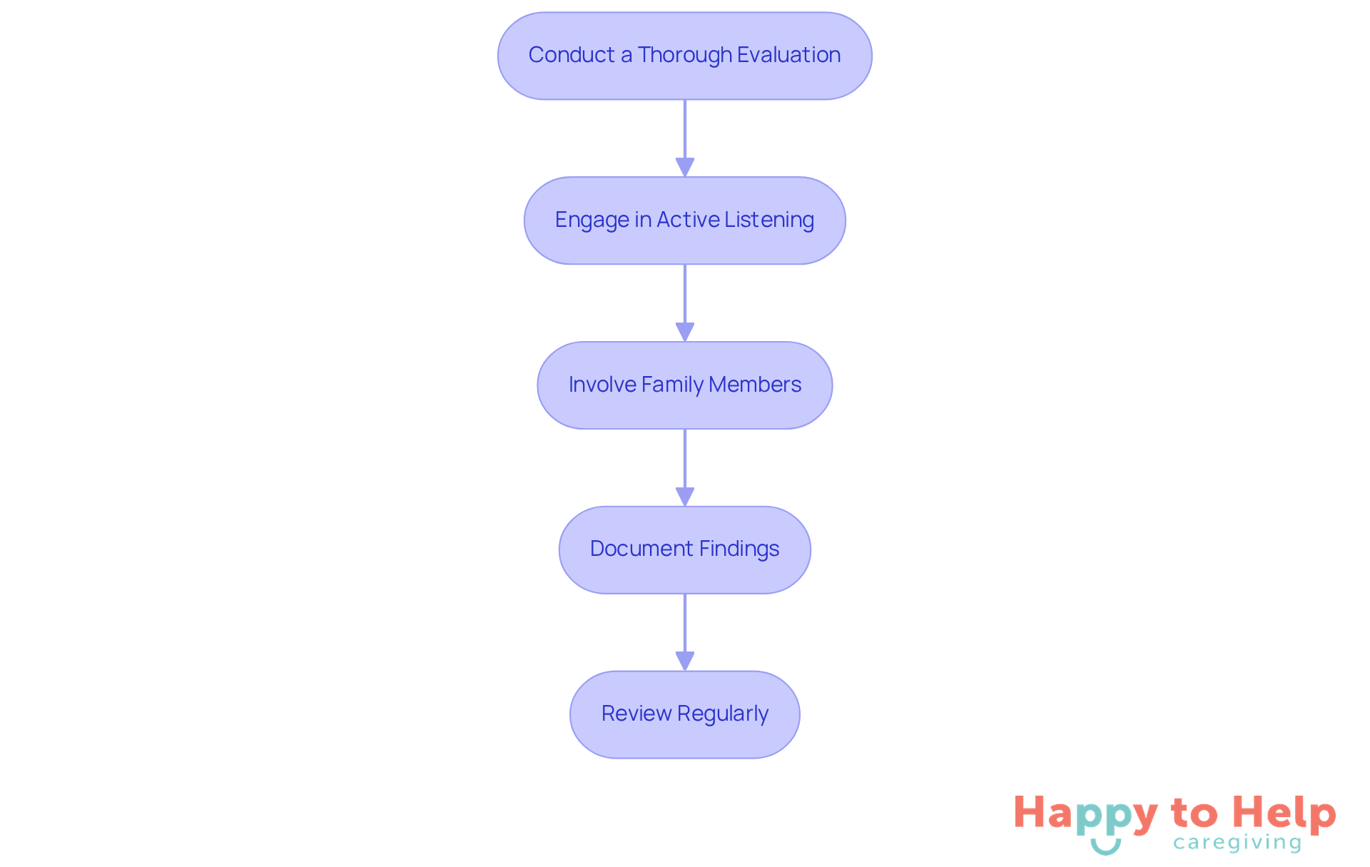 Each box represents a crucial step in the assessment process. Follow the arrows to see how each step builds on the previous one, ensuring comprehensive support for individuals.