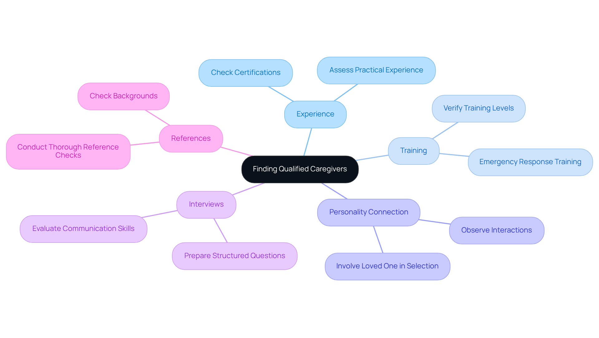 Start at the center with the main topic of finding caregivers, then follow the branches to explore each important consideration. Each sub-branch offers practical advice to guide your decision-making process.