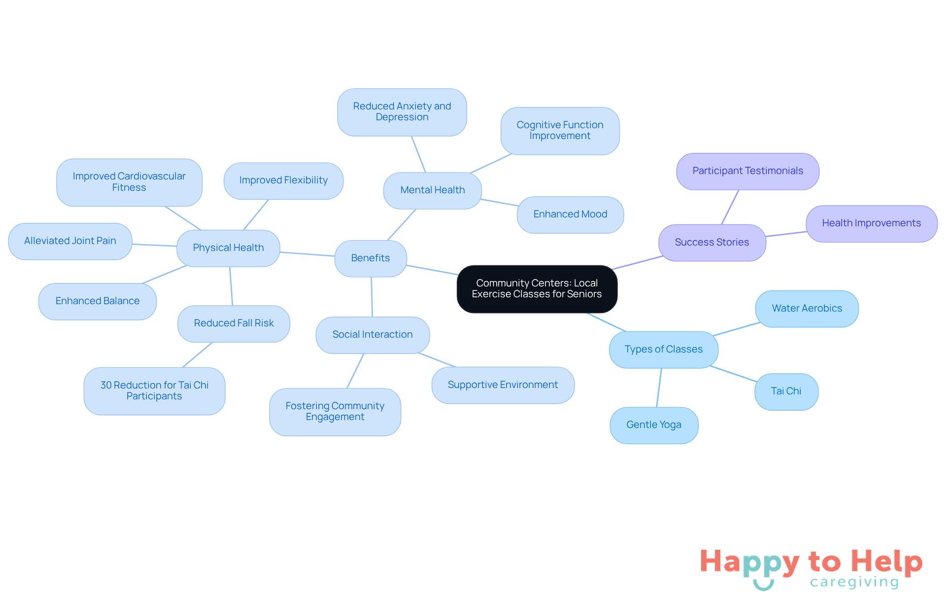 The central node represents community centers, while the branches show different types of exercise classes and their benefits. Each branch highlights how these activities contribute to seniors' health and well-being.