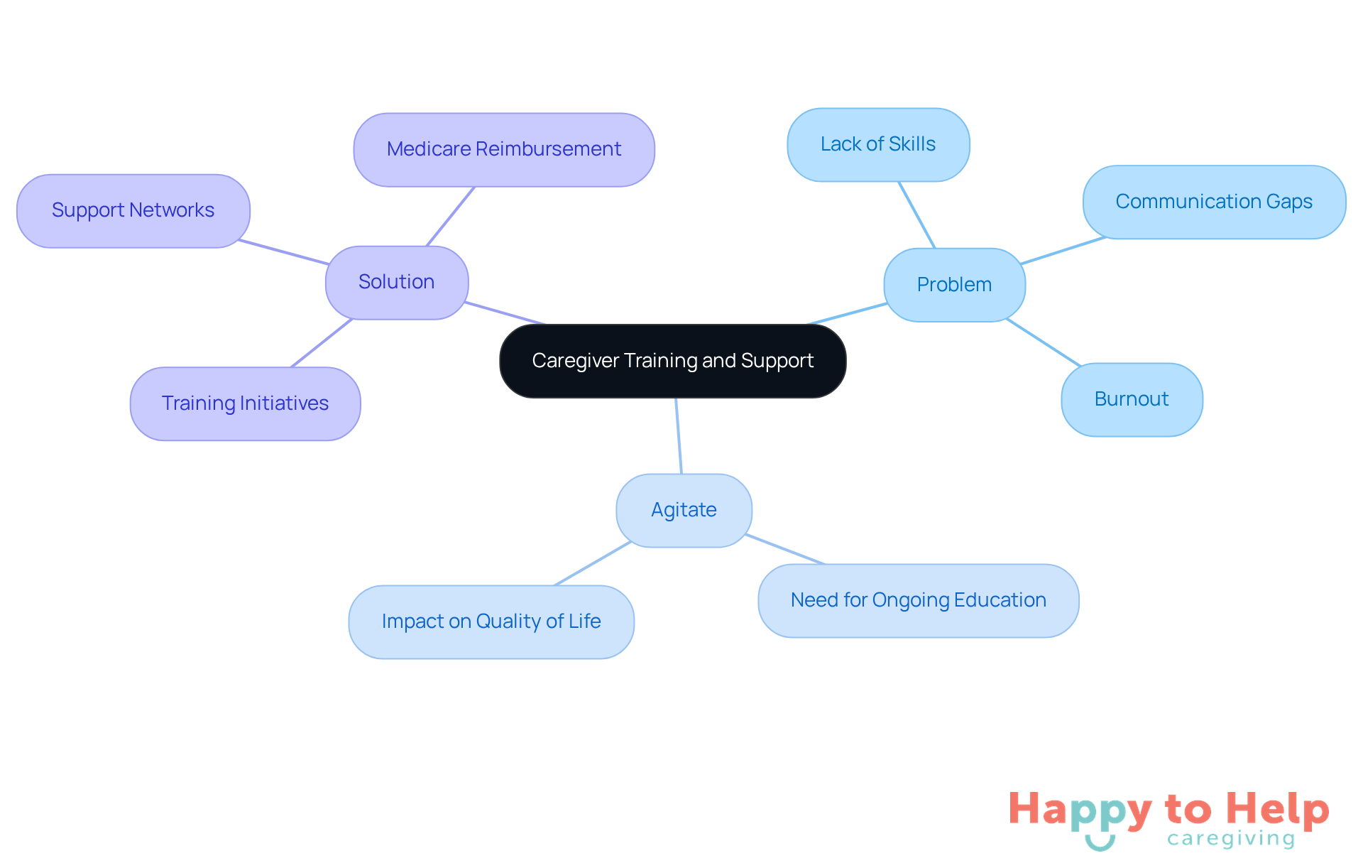 The central node represents the main topic. Each branch shows a different aspect: the problem caregivers face, the urgency of addressing it, and the solutions available. Follow the branches to see how everything connects.