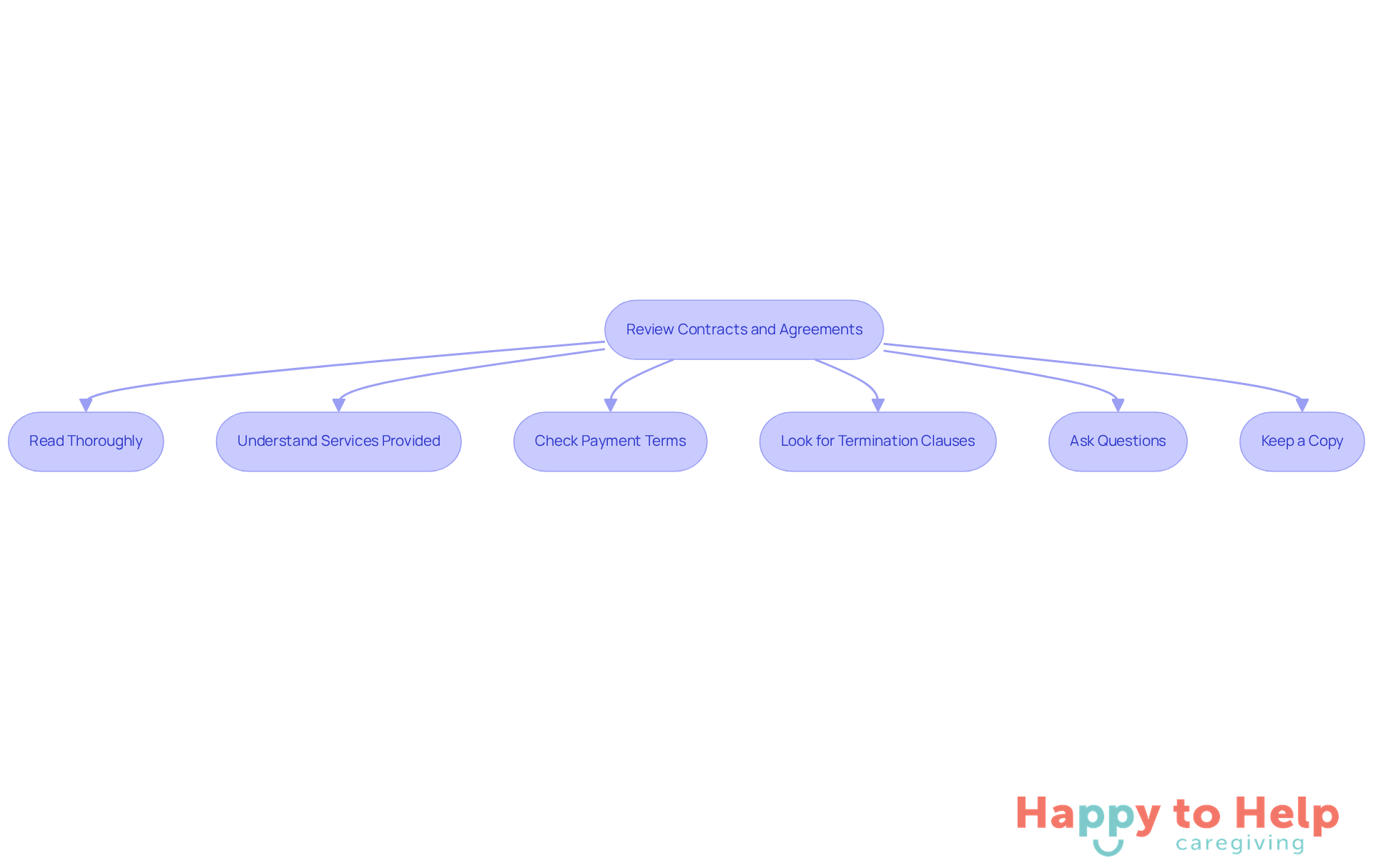 Each box represents a crucial step in the contract review process. Follow the arrows to ensure you cover all important aspects before signing any agreement.