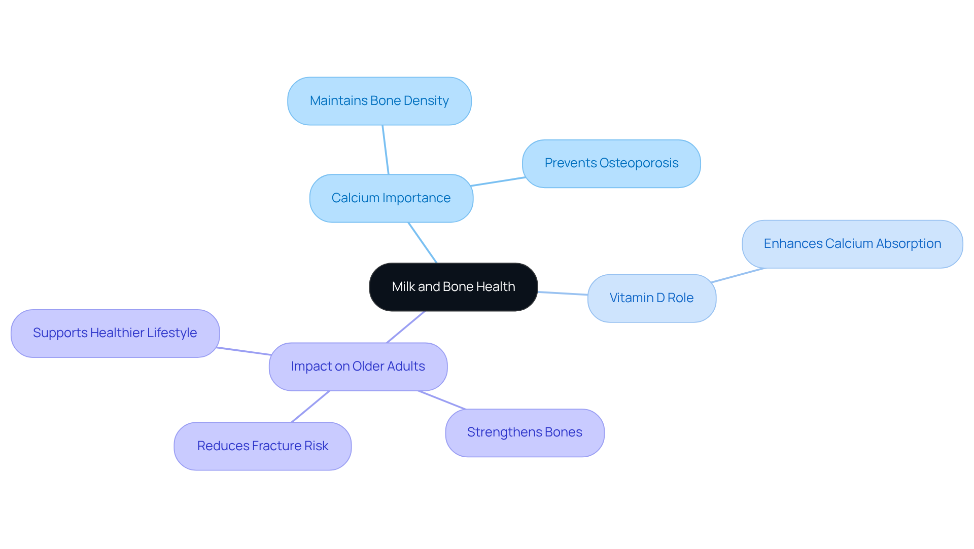 The center represents the main idea about milk's benefits for bone health, while the branches show specific aspects like calcium and vitamin D, illustrating how they contribute to preventing osteoporosis.