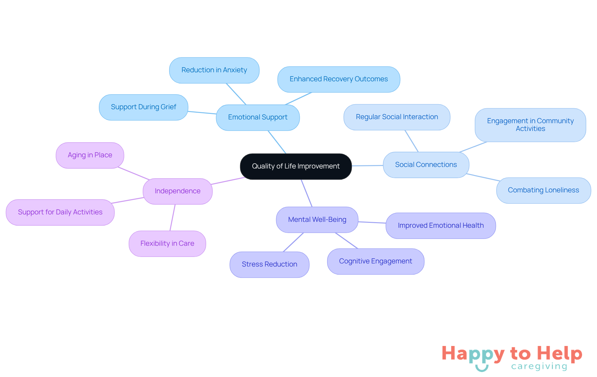 The center represents the overall goal of improving quality of life, while the branches show how companion care addresses emotional, social, and physical needs of older adults.