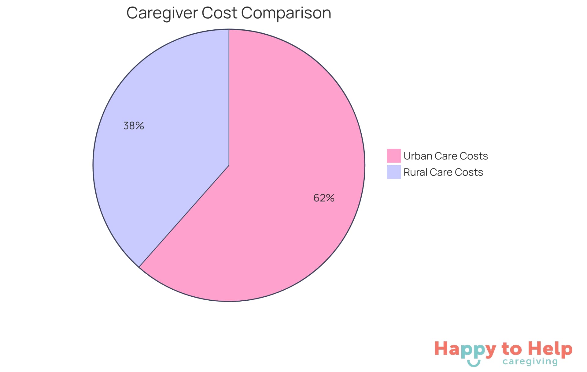 This chart shows how much families can expect to pay for caregiver services in urban versus rural areas. The larger slice indicates the higher cost in urban areas, while the smaller slice represents the more affordable rural options.