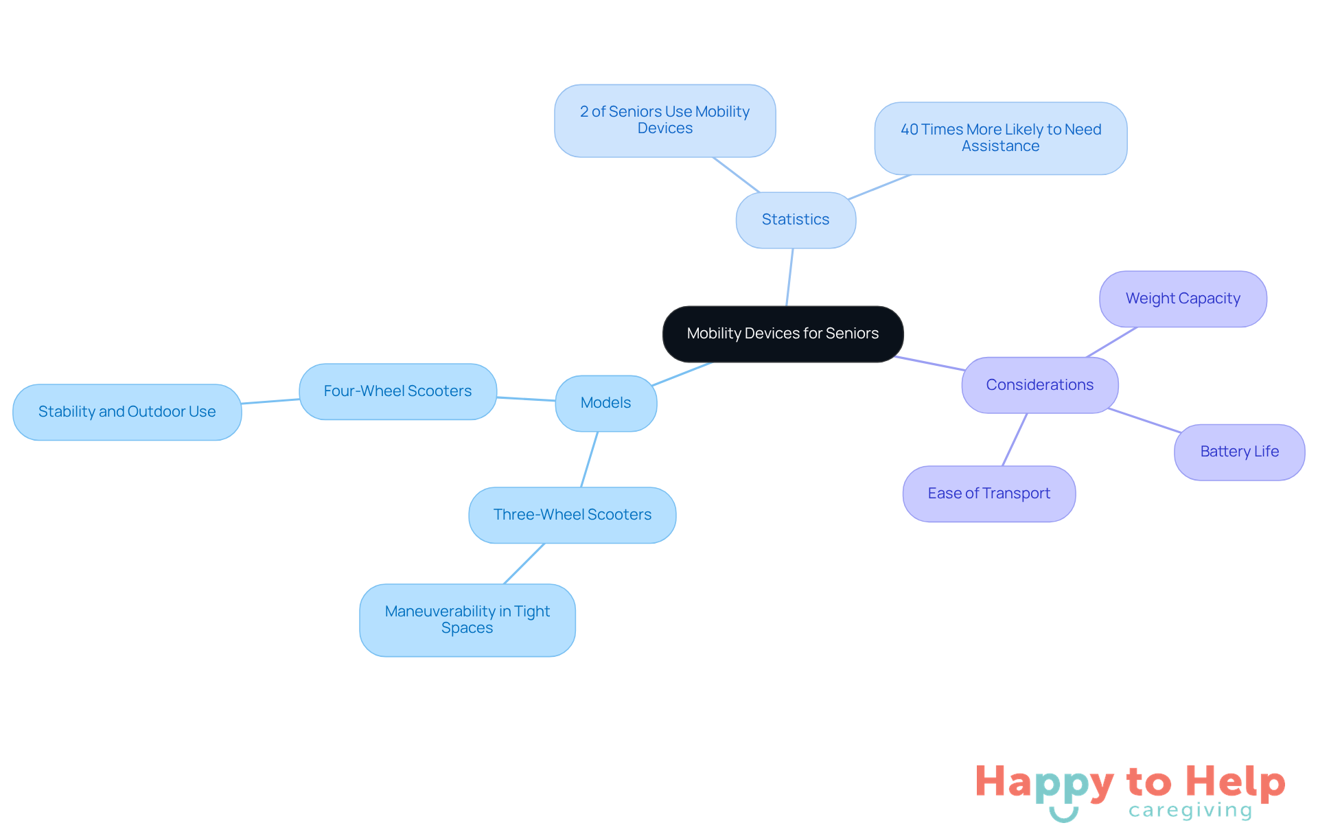 The central node represents mobility devices for seniors, with branches showing different models, important statistics, and key factors to consider when choosing a device.