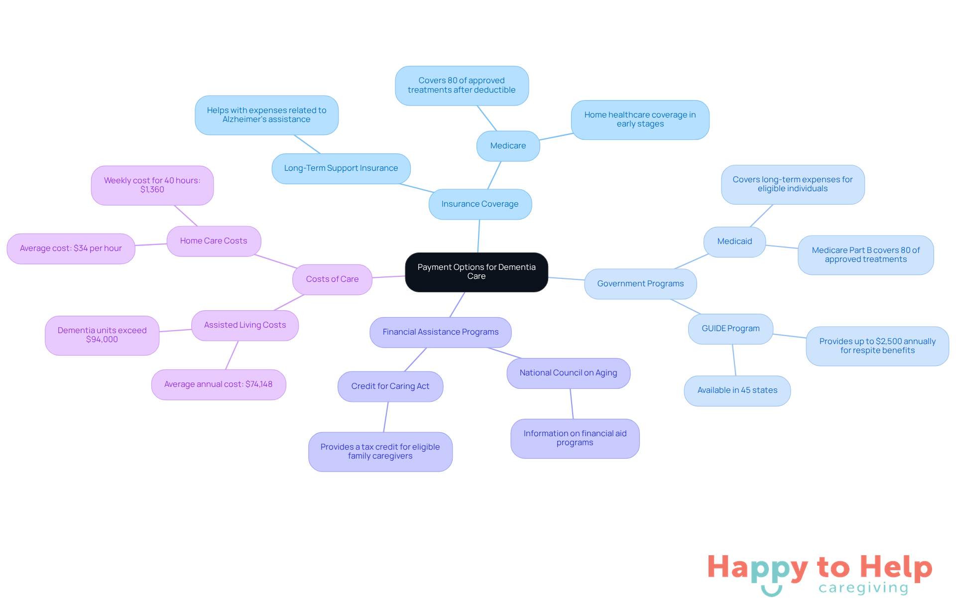 The central node represents the main topic of payment options, while the branches show different categories of support available to caregivers. Each sub-branch provides specific details about the options, helping you navigate the financial aspects of dementia care.