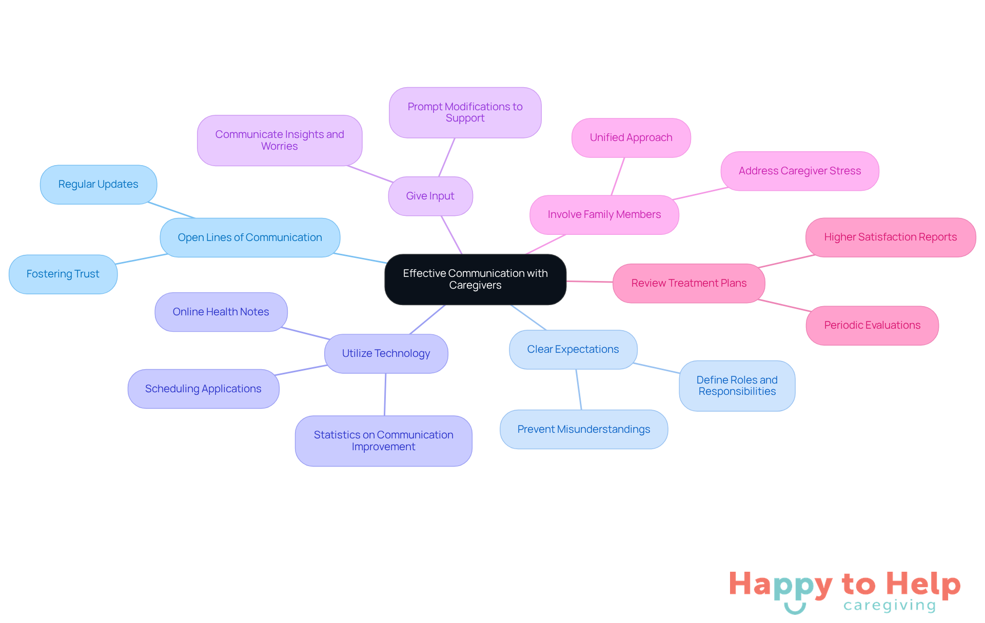 The central node represents the main goal of effective communication. Each branch shows a strategy to achieve this goal, with further details on actions or considerations under each strategy.