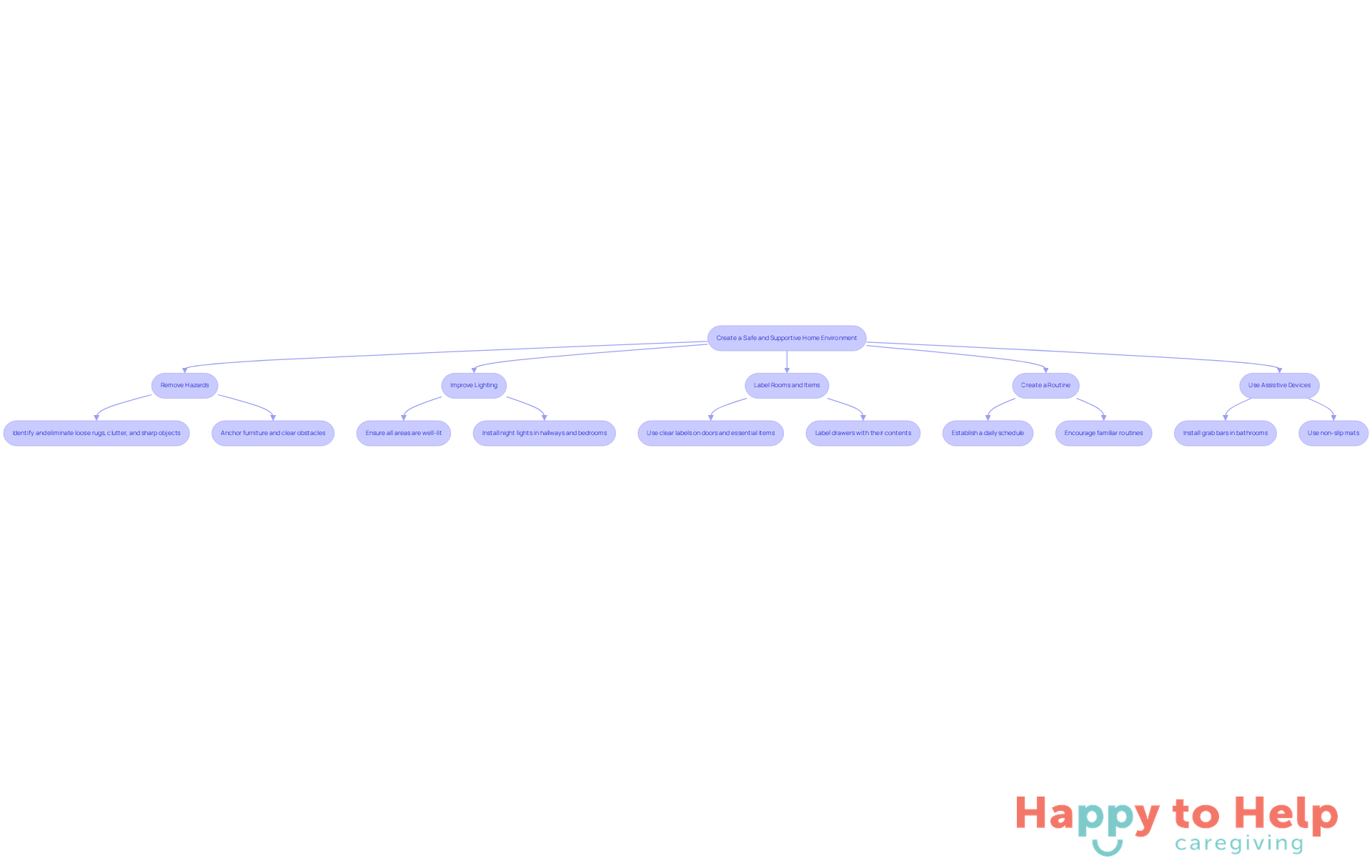 Each box represents a step caregivers can take to enhance safety at home. Follow the arrows to see how each action builds on the others to create a nurturing environment.