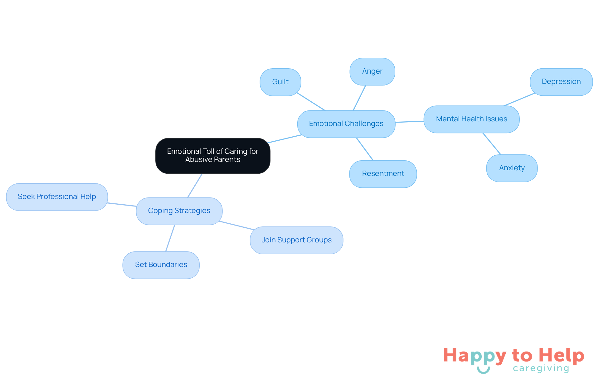 The central node represents the main theme, while the branches show the emotional challenges and coping strategies. Each color-coded branch helps you see how feelings relate to specific actions you can take.