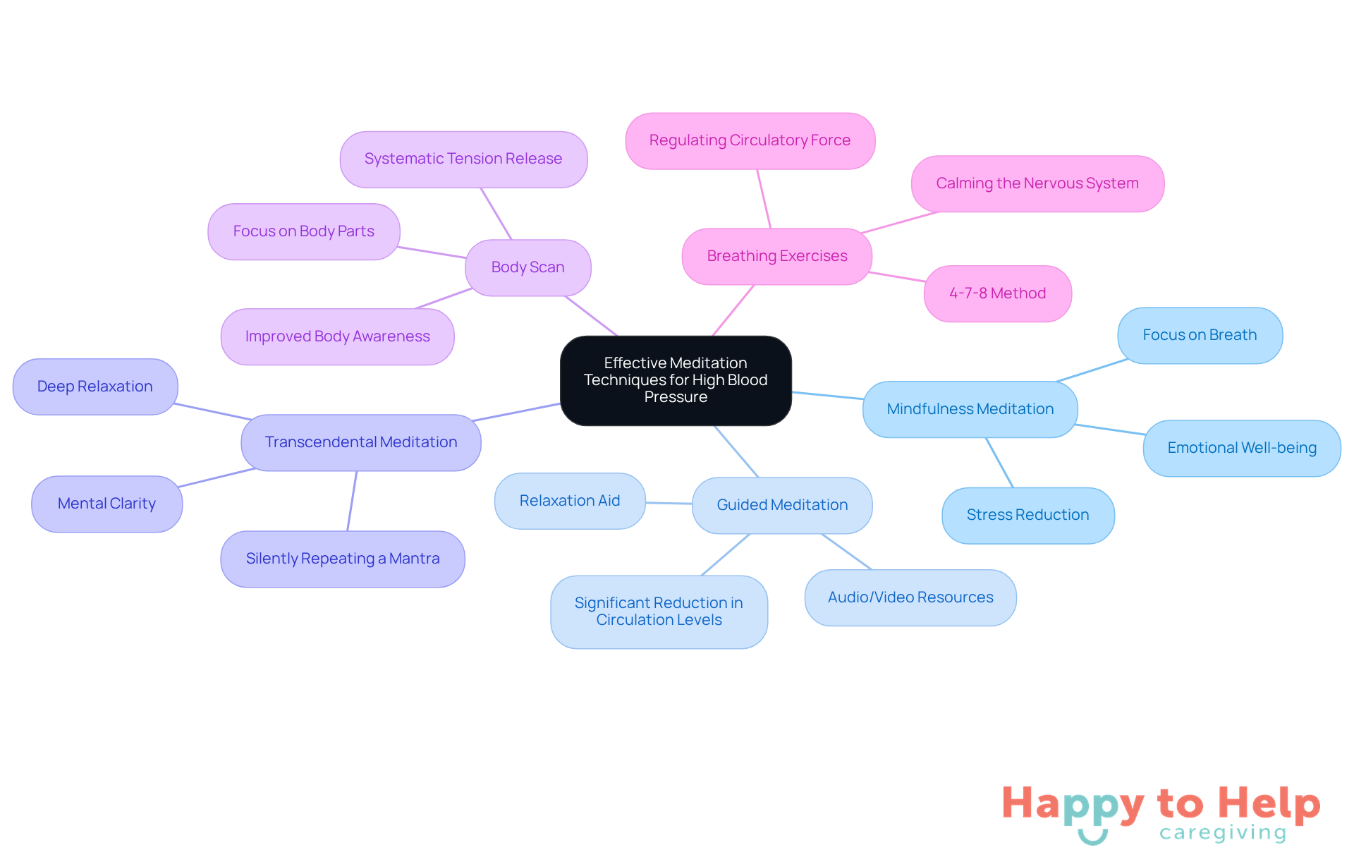 The central node represents the overall theme, while each branch shows a specific meditation technique. Follow the branches to learn about each method and its benefits for managing blood pressure.