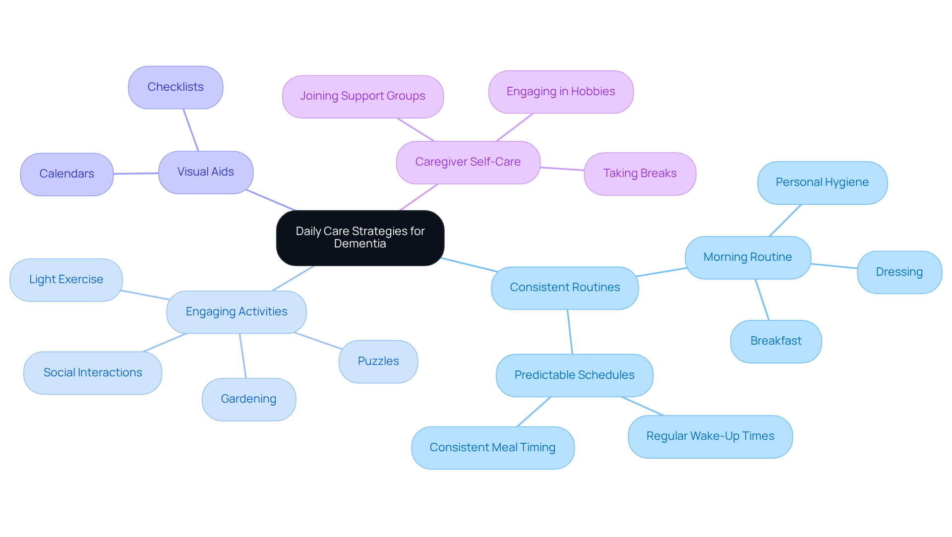 The central node represents the main focus on care strategies, while branches show how routines, activities, and aids support individuals with dementia. Each branch represents a critical aspect of care, making it easy to see how they all contribute to improving quality of life.