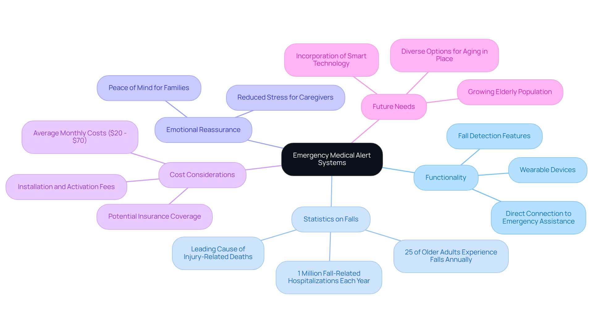The central node represents the main topic, while the branches show different aspects of medical alert systems. Each branch highlights important points, making it easy to see how they contribute to the overall theme of safety and support for seniors.