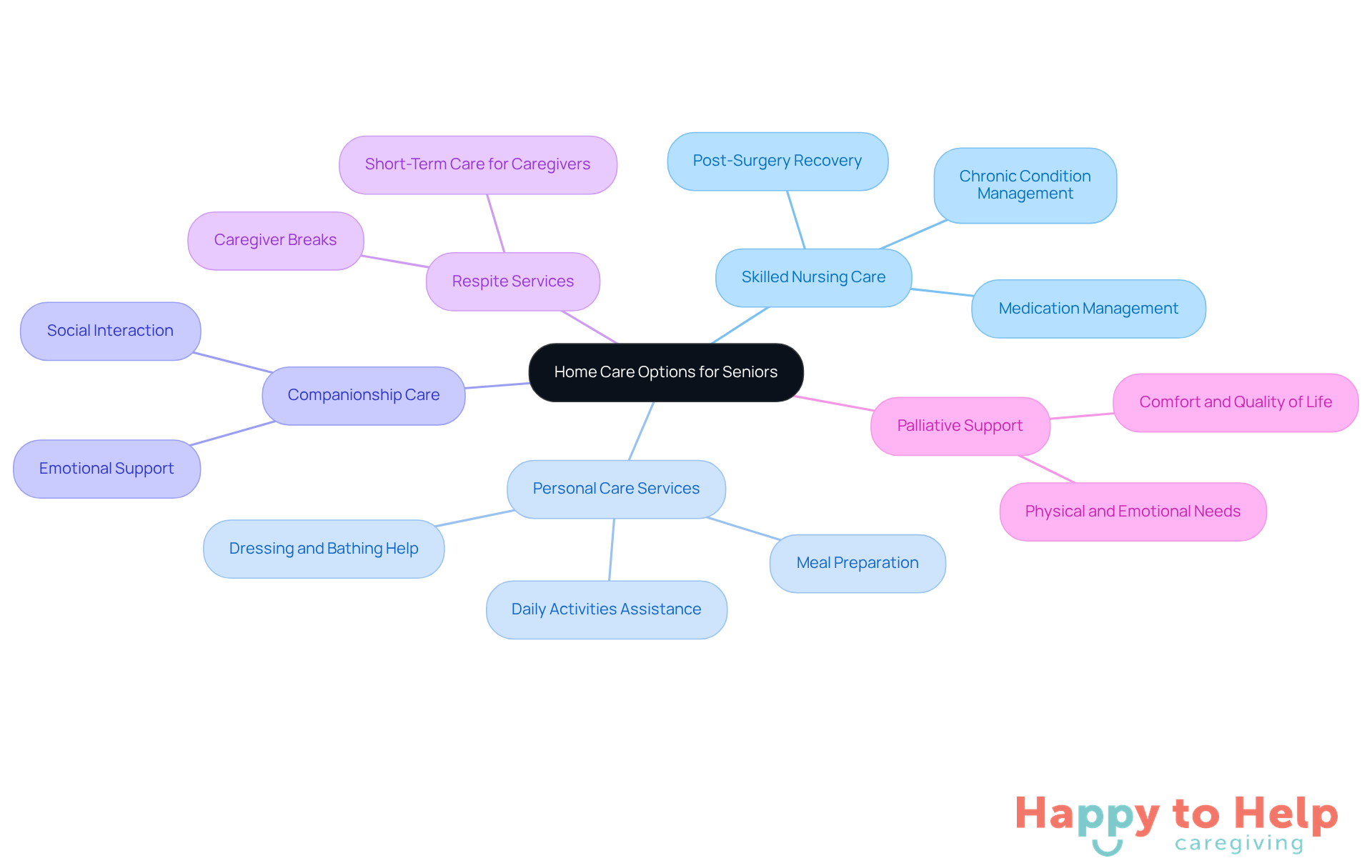 The central node represents the main topic of home care for seniors, while each branch shows a different type of service available. The sub-branches provide additional details about what each service entails, helping you understand the variety of support options.