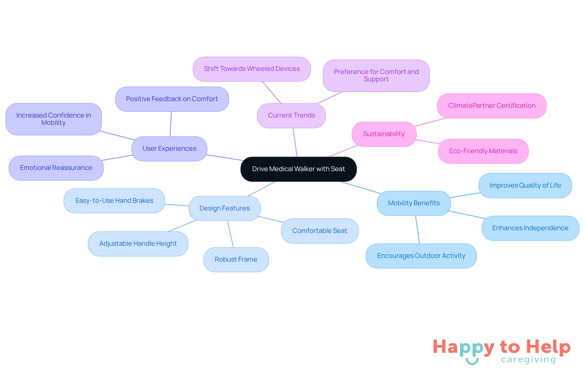 The central node represents the walker, while branches show its various benefits and features. Each color-coded branch helps you quickly identify different aspects, making it easy to understand how this device supports elderly individuals.
