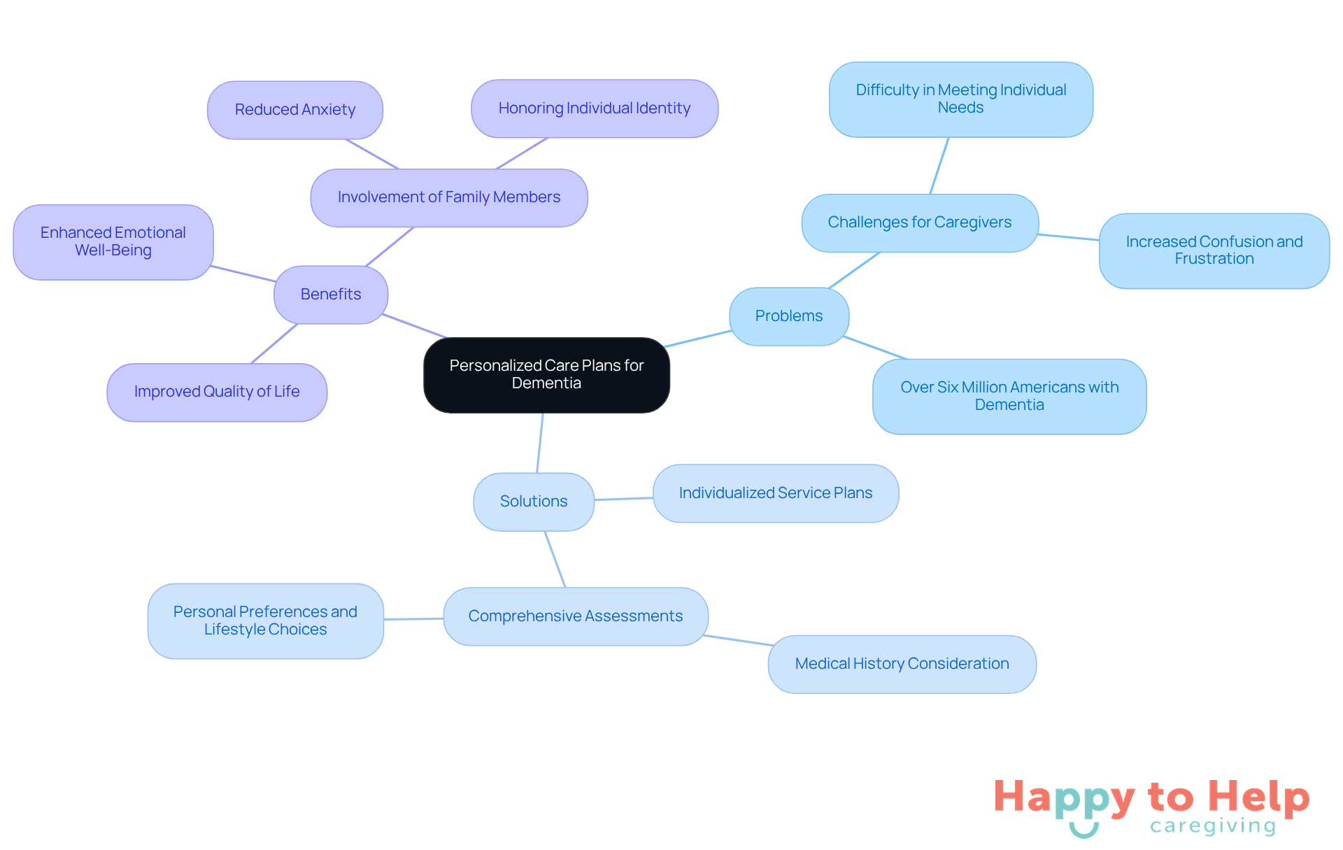 The central node represents the main theme of personalized care. Each branch shows different aspects: problems caregivers face, solutions provided by Happy to Help Caregiving, and the benefits of personalized care for clients and their families.