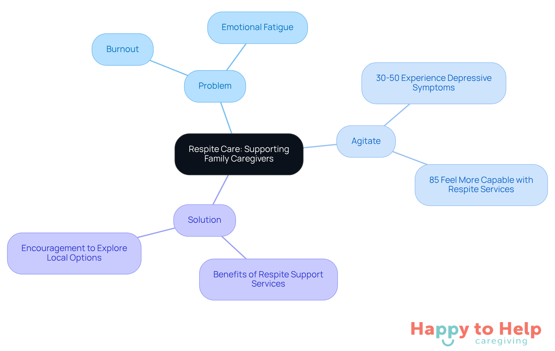 The central idea is about supporting family caregivers. Each branch represents a key aspect: the challenges they face, the urgency of the issue, and the solutions available. Follow the branches to see how these ideas connect and support each other.