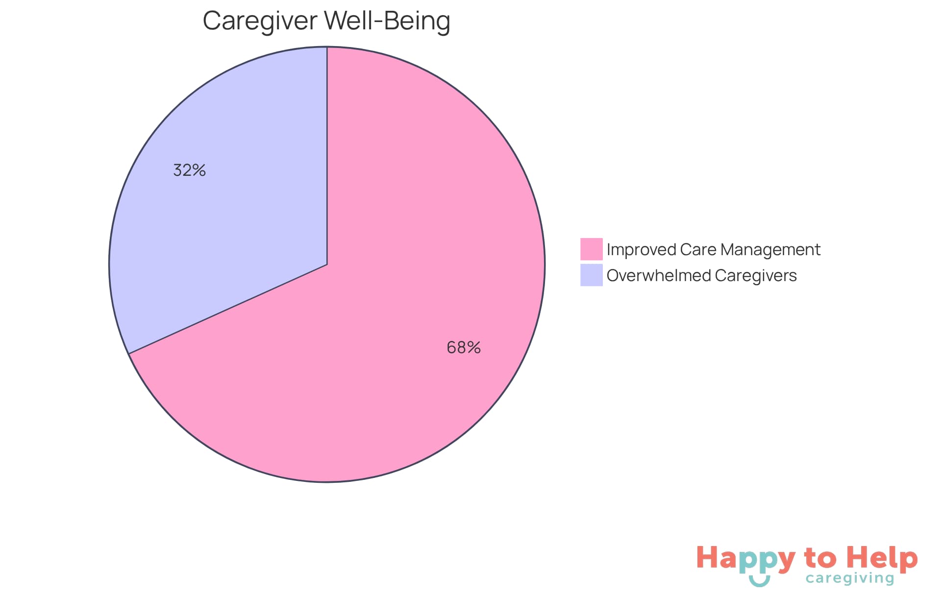 The red slice shows the proportion of caregivers feeling overwhelmed, while the green slice represents those who report improved care management after using respite services. The larger the slice, the more significant the impact.