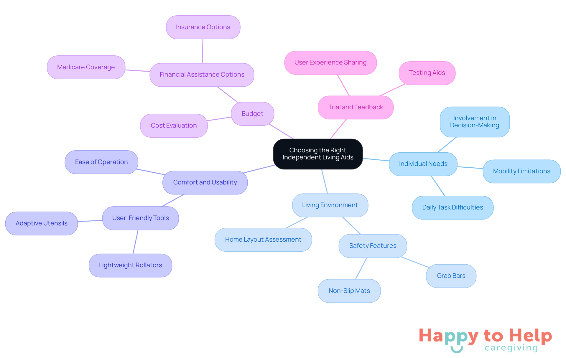 The central node represents the main topic, while each branch highlights a key consideration. Sub-branches provide additional details or examples, helping caregivers understand what to focus on when selecting aids for seniors.