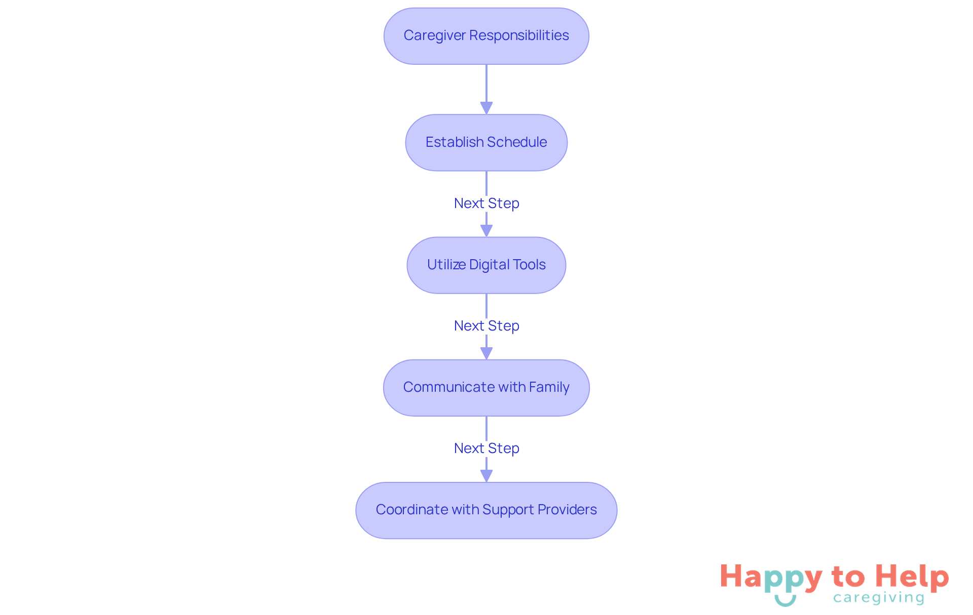 This flowchart outlines the steps caregivers can take to manage their responsibilities effectively. Follow the arrows to see how each action connects to the next, ensuring that caregivers can balance their duties while providing quality care.