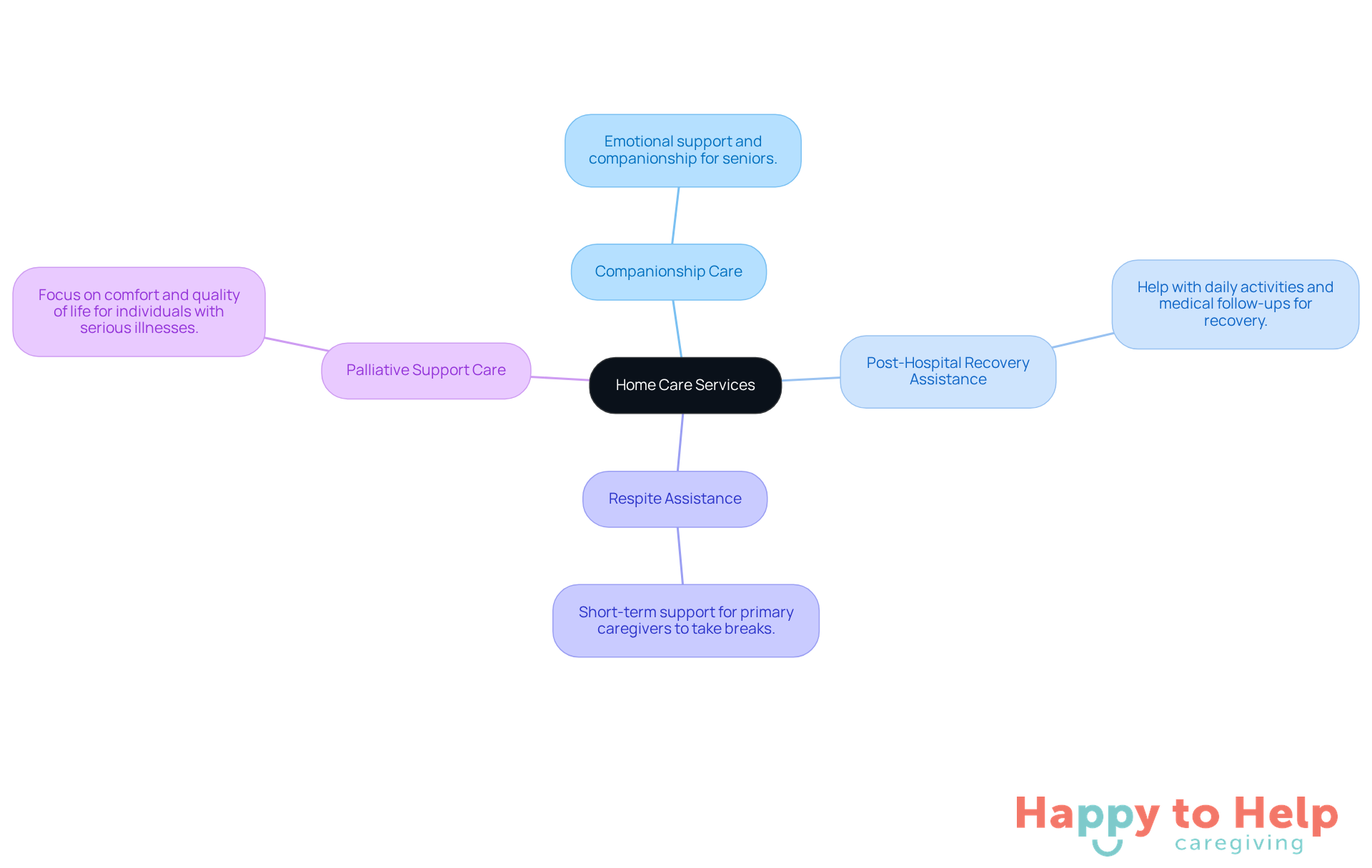 The central node represents home care services, and each branch shows a specific type of service available. The descriptions help clarify what each service entails, making it easier for caregivers to choose the right support.