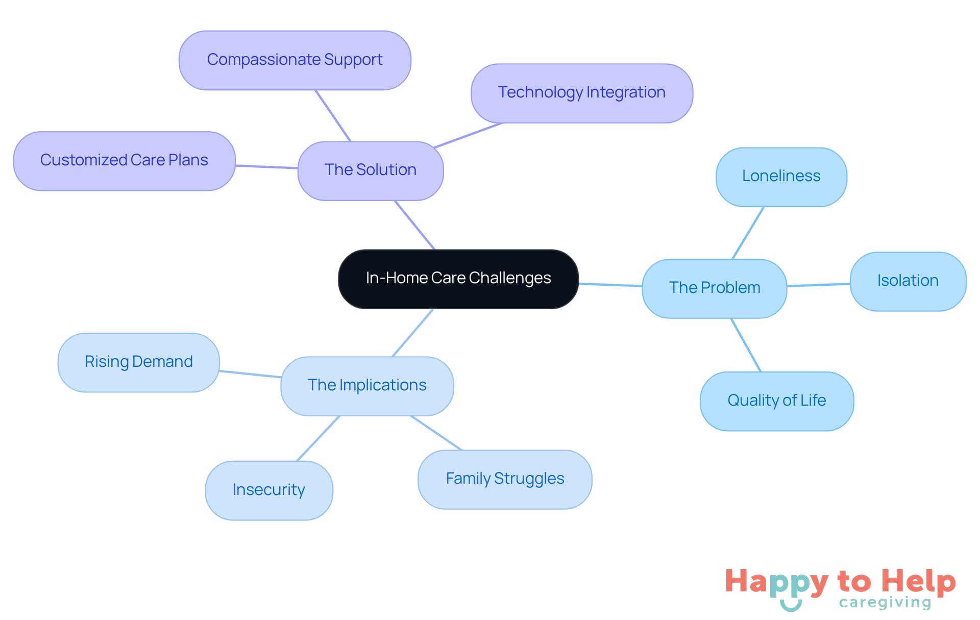 The central node represents the overall issue of in-home care. Each branch highlights specific aspects: the problems faced, their implications, and the solutions provided. Follow the branches to see how everything connects.