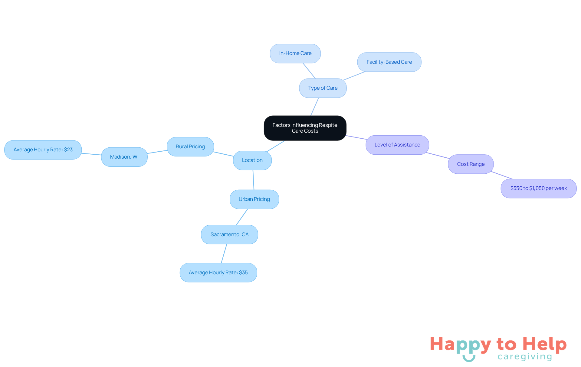 The central node represents the overall topic, while branches show the key factors affecting costs. Each sub-branch provides specific examples or ranges, helping you understand how different elements contribute to the overall pricing of respite care.