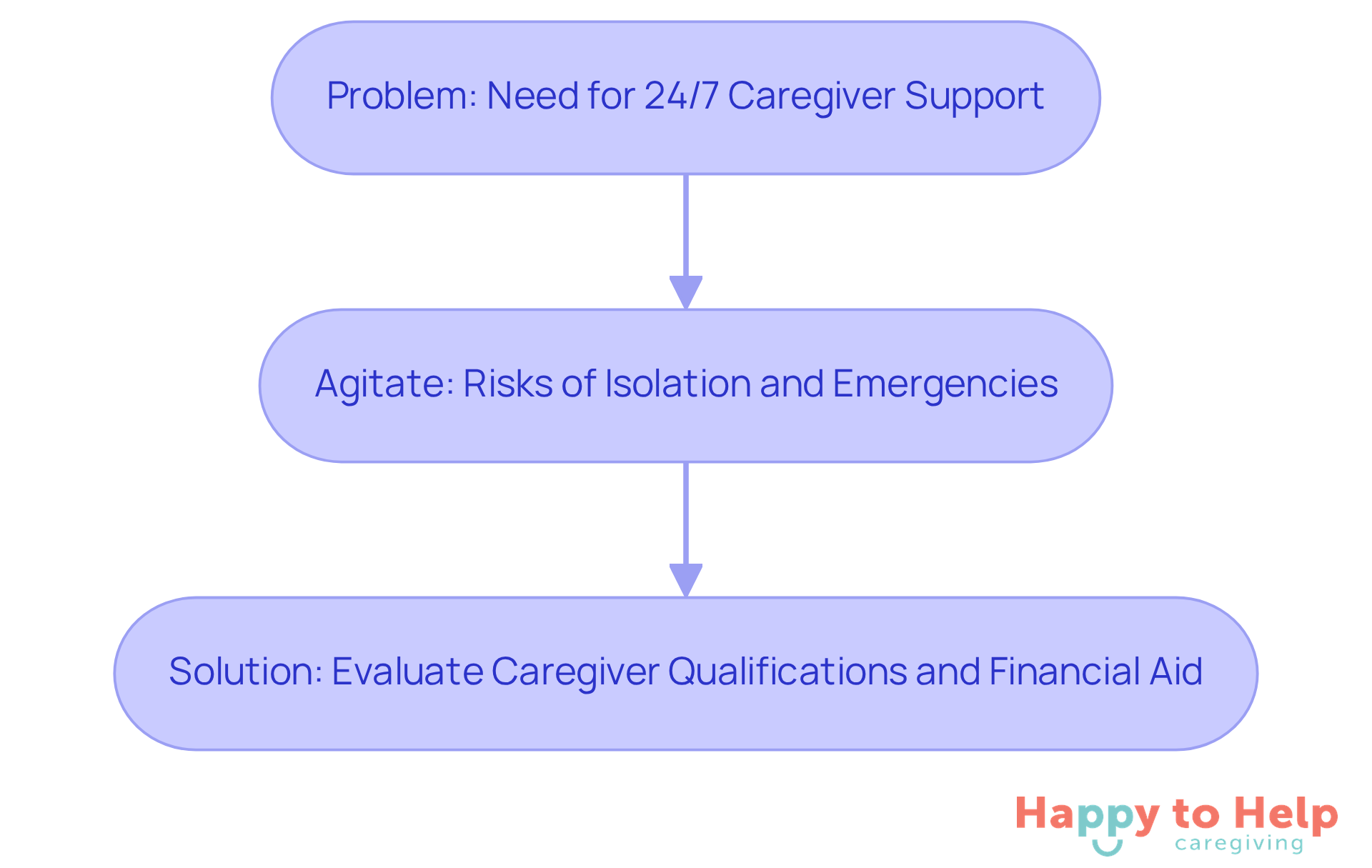This flowchart shows the journey from recognizing the need for constant caregiver support to understanding the risks involved and finally arriving at actionable solutions.
