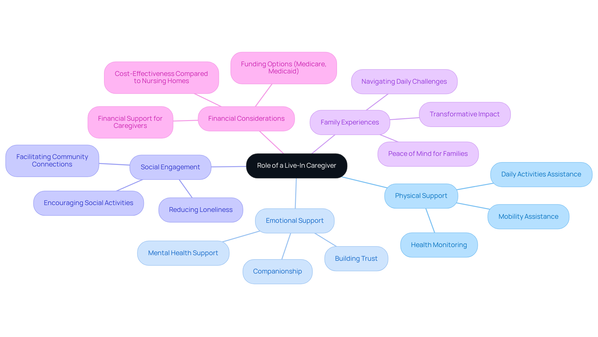 The central node represents the caregiver's role, while the branches illustrate different aspects of their support. Each color-coded branch highlights a specific area of impact, making it easy to see how caregivers contribute to seniors' lives.
