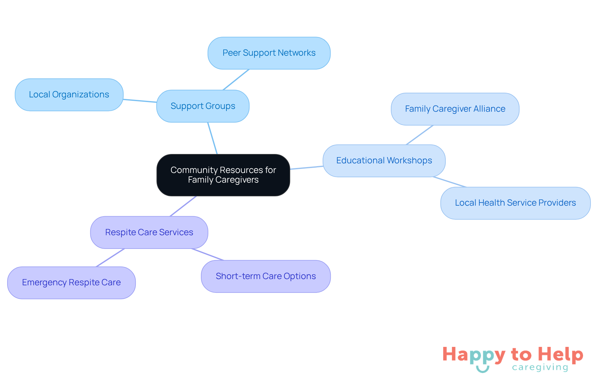 The central node represents the overall theme, while the branches show different types of support available. Each sub-branch highlights specific organizations or benefits, helping caregivers see where they can find help.